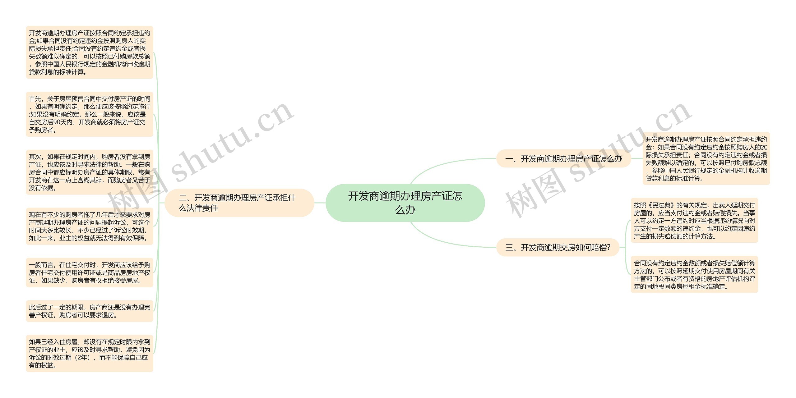 开发商逾期办理房产证怎么办思维导图