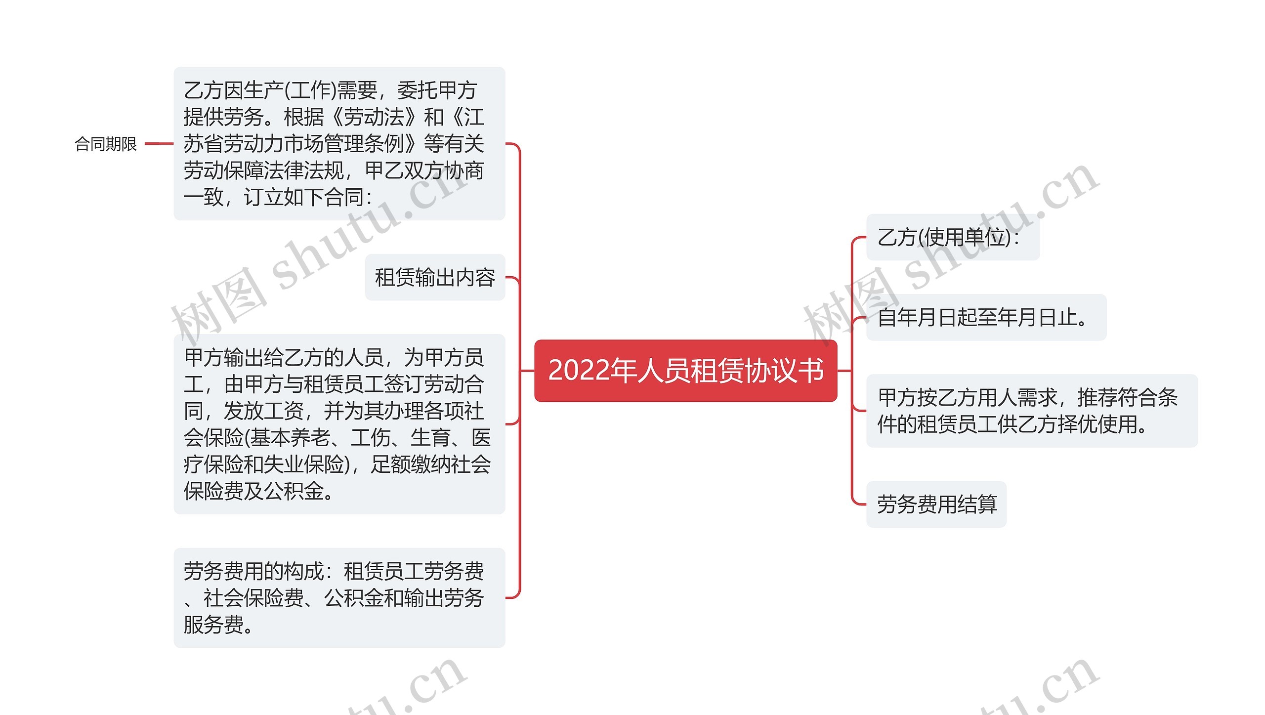 2022年人员租赁协议书思维导图