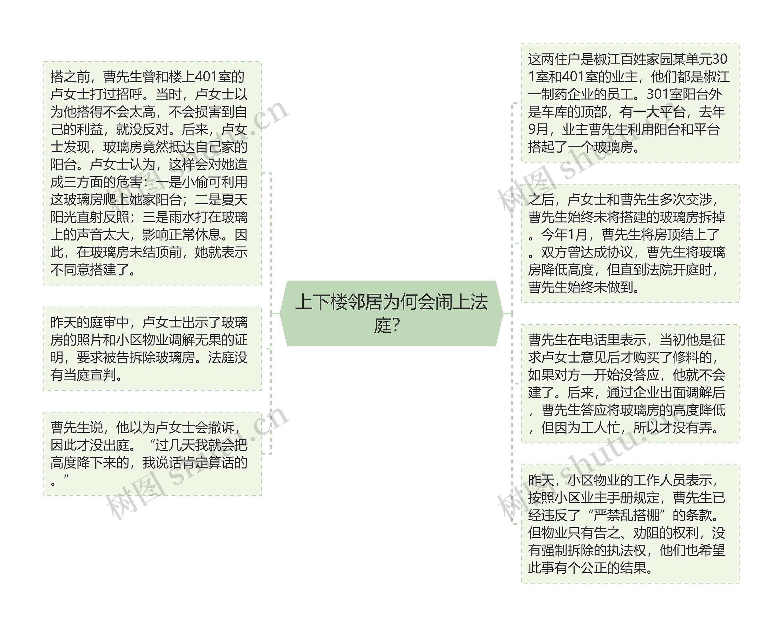 上下楼邻居为何会闹上法庭？思维导图