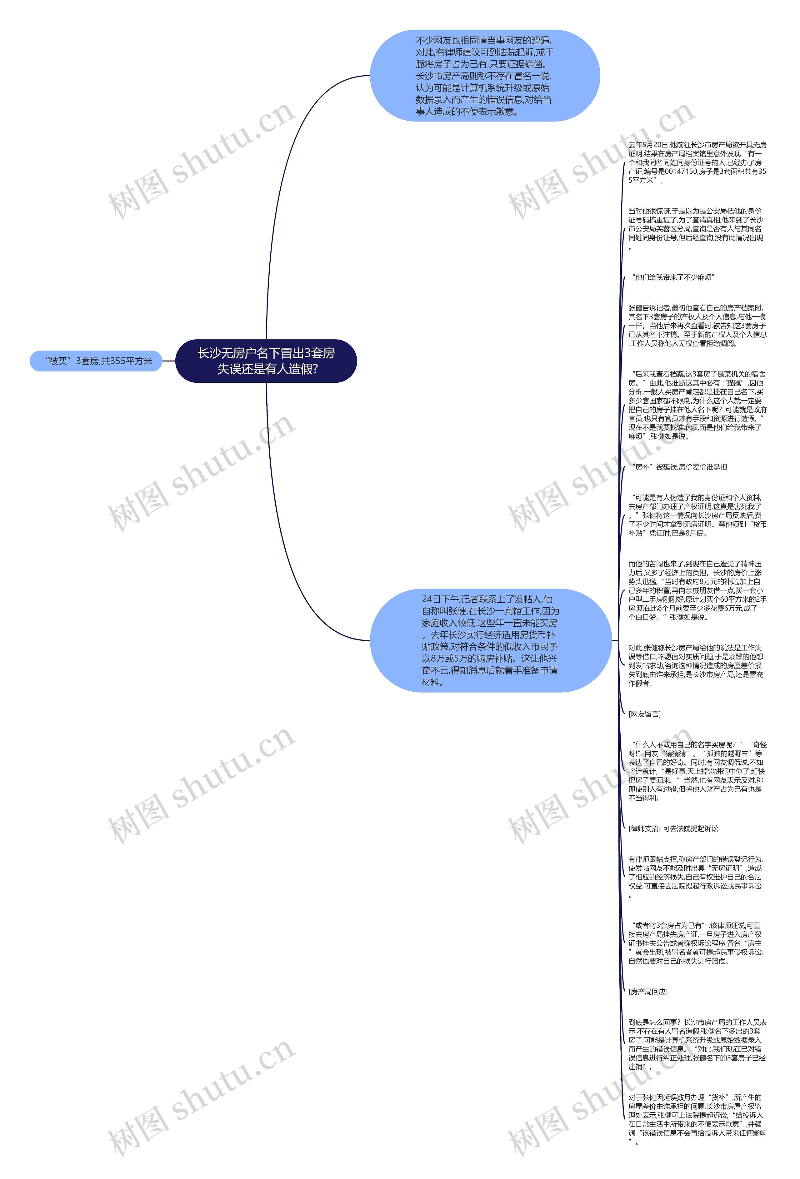 长沙无房户名下冒出3套房 失误还是有人造假?思维导图