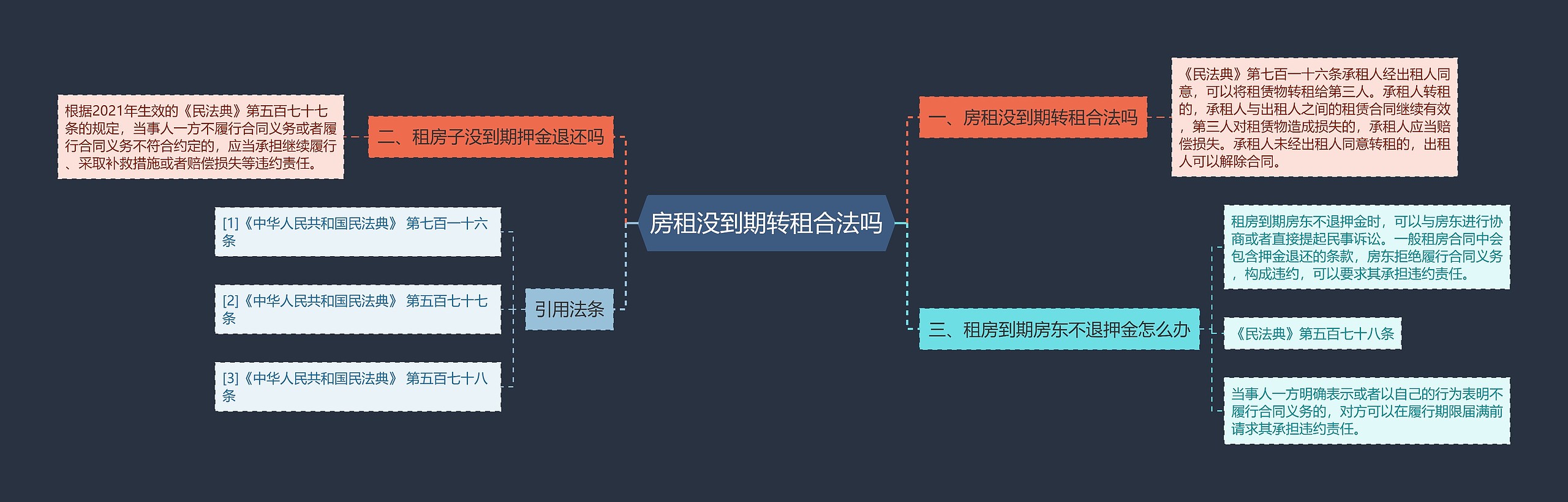 房租没到期转租合法吗思维导图