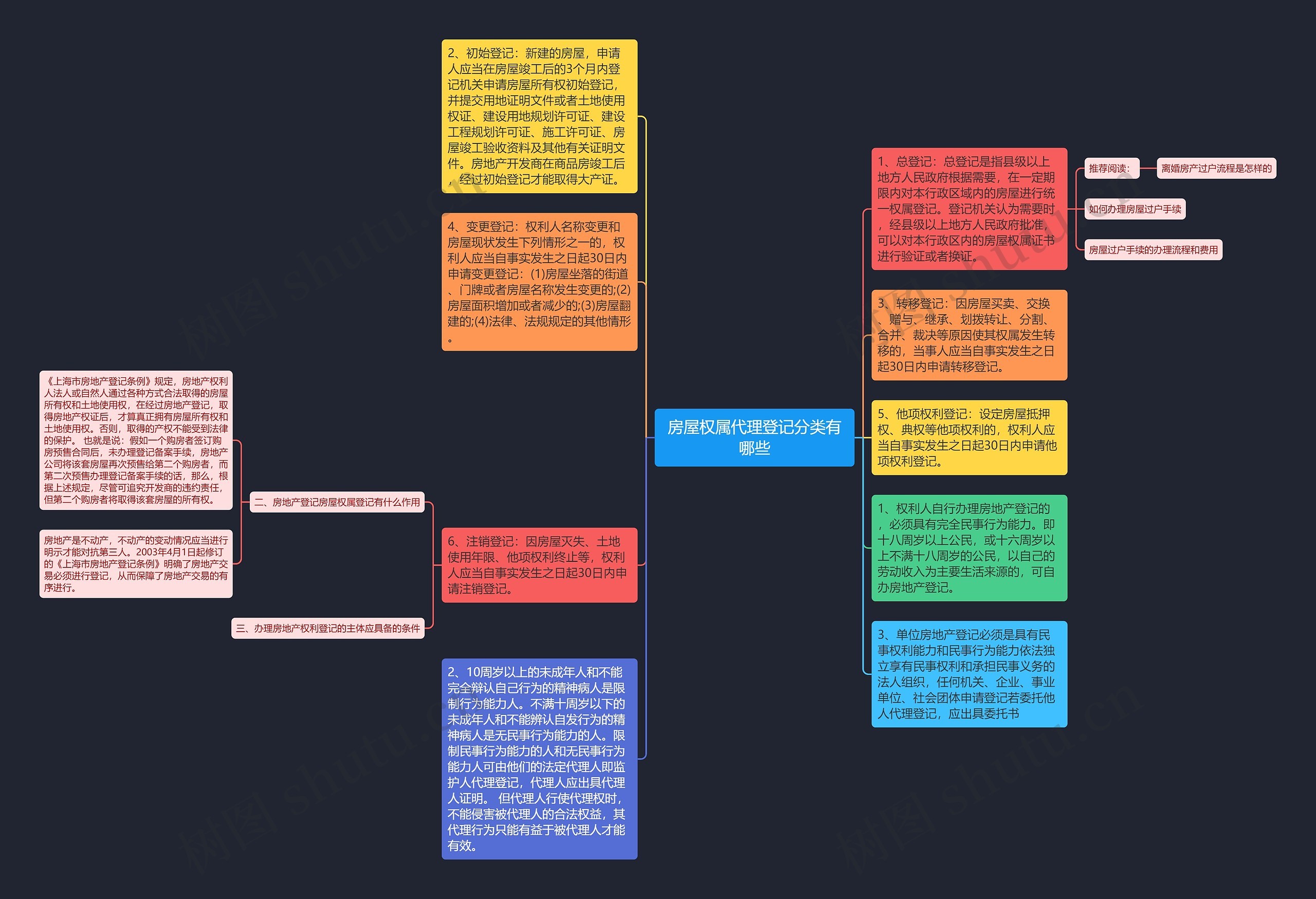 房屋权属代理登记分类有哪些思维导图