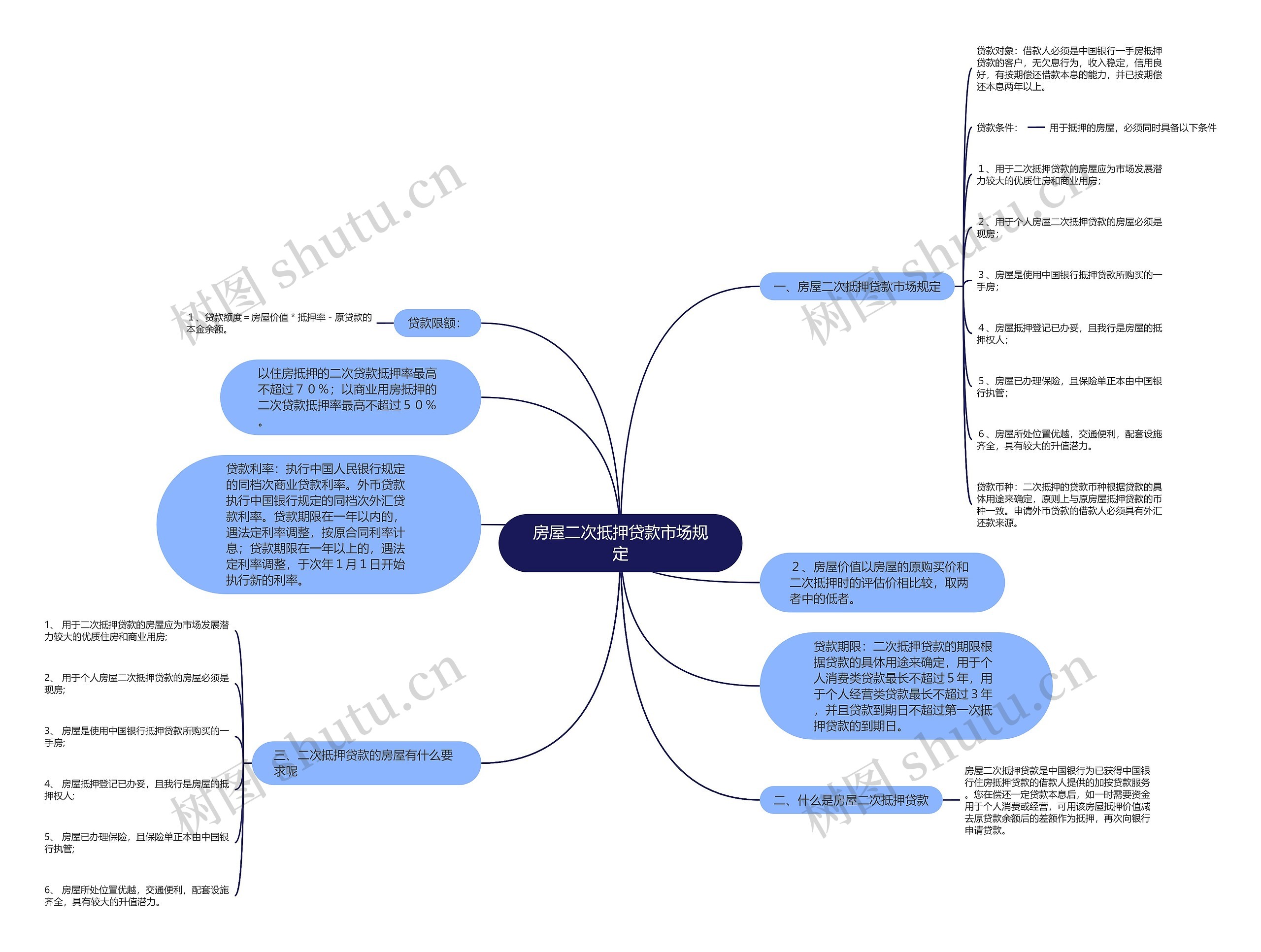 房屋二次抵押贷款市场规定思维导图