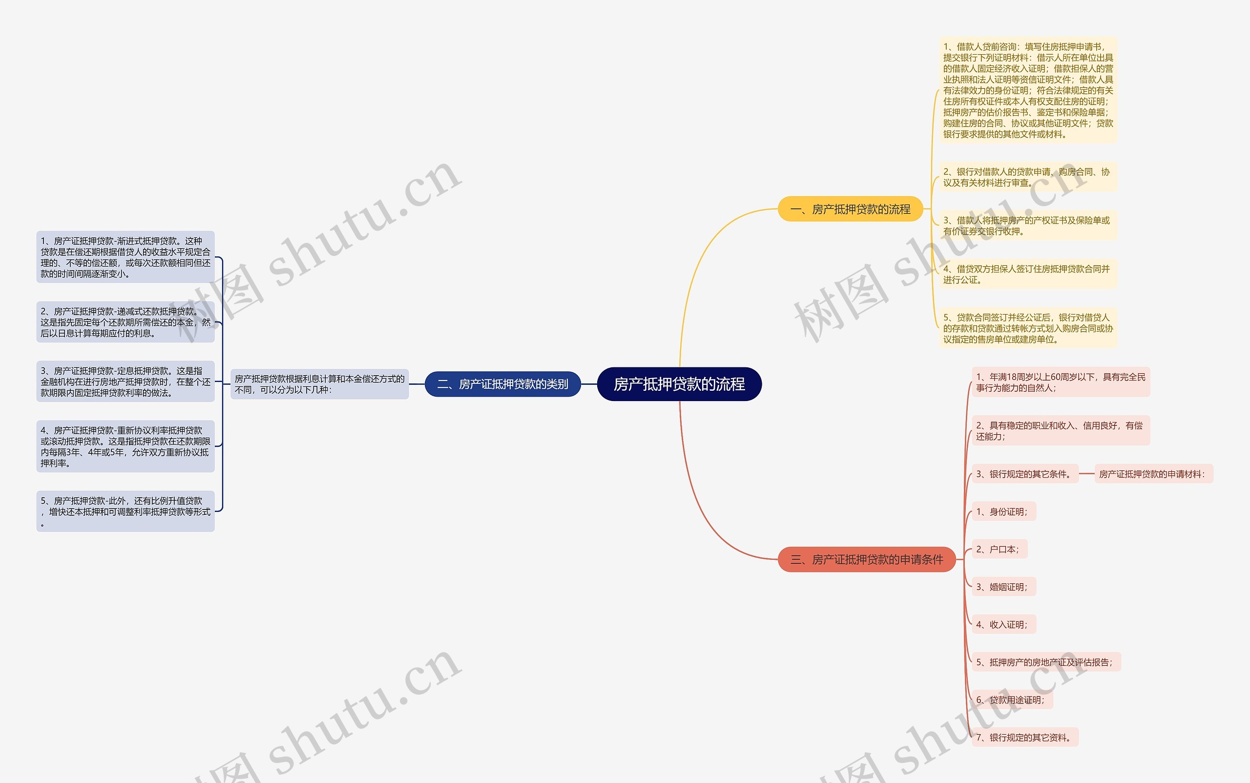 房产抵押贷款的流程思维导图