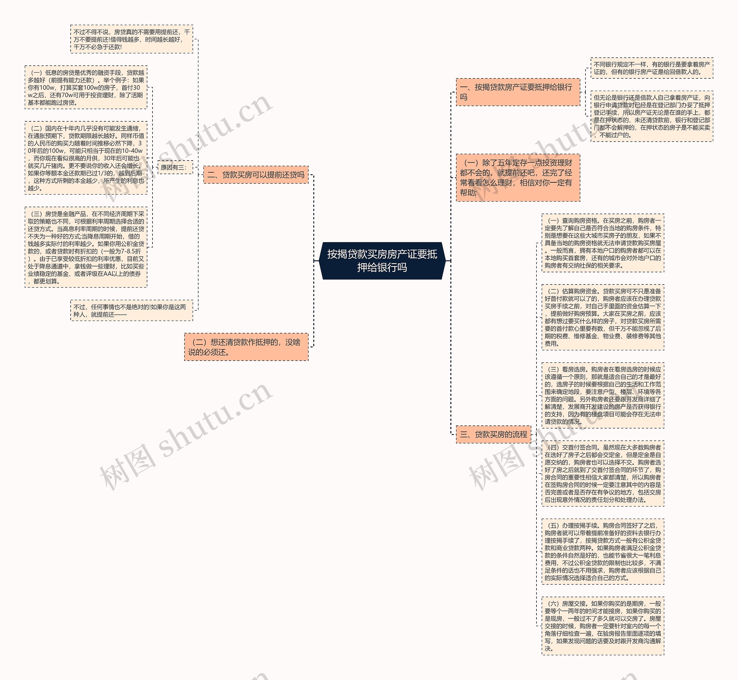 按揭贷款买房房产证要抵押给银行吗思维导图