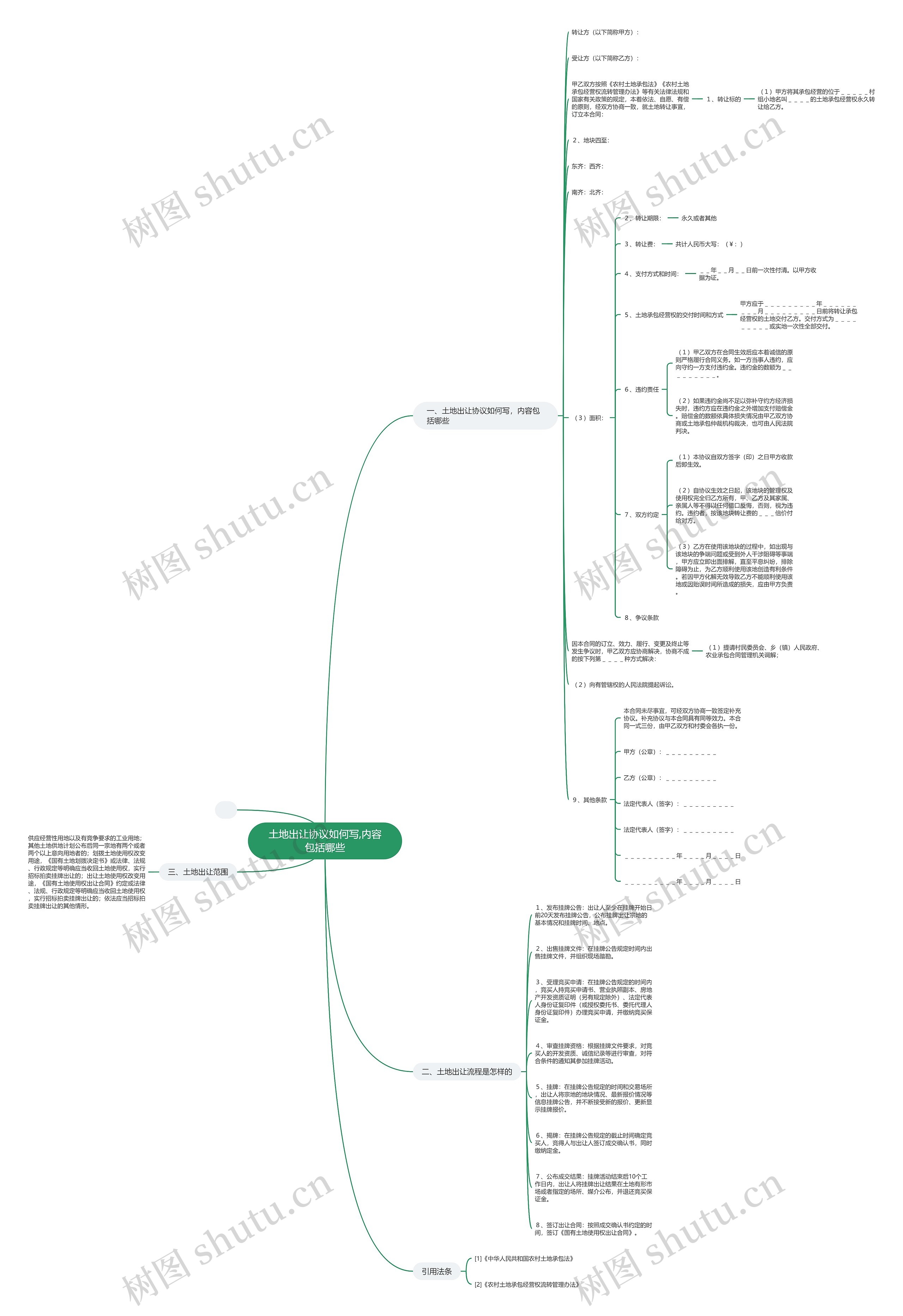 土地出让协议如何写,内容包括哪些思维导图