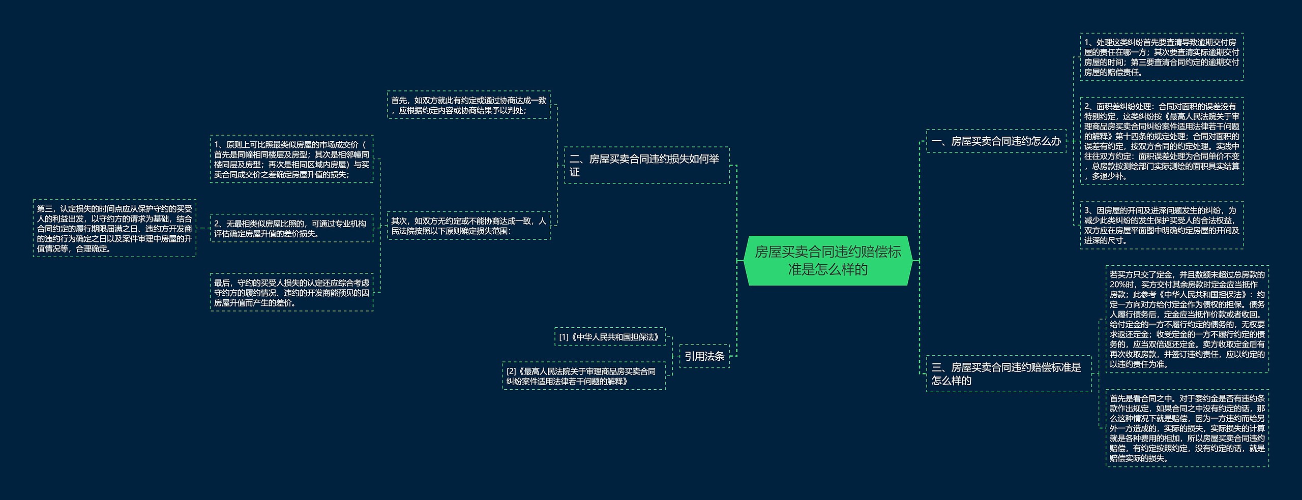 房屋买卖合同违约赔偿标准是怎么样的思维导图