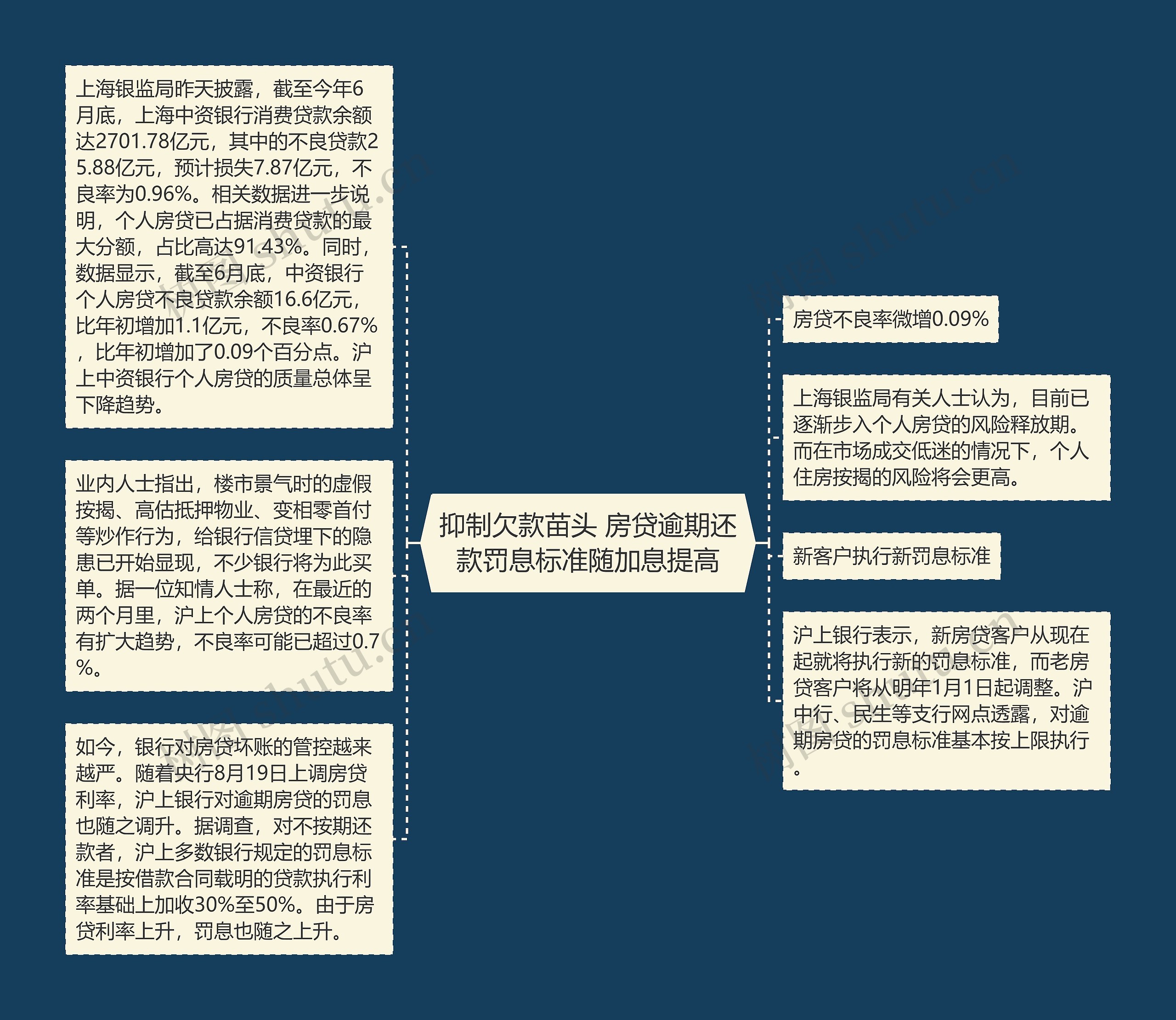 抑制欠款苗头 房贷逾期还款罚息标准随加息提高思维导图