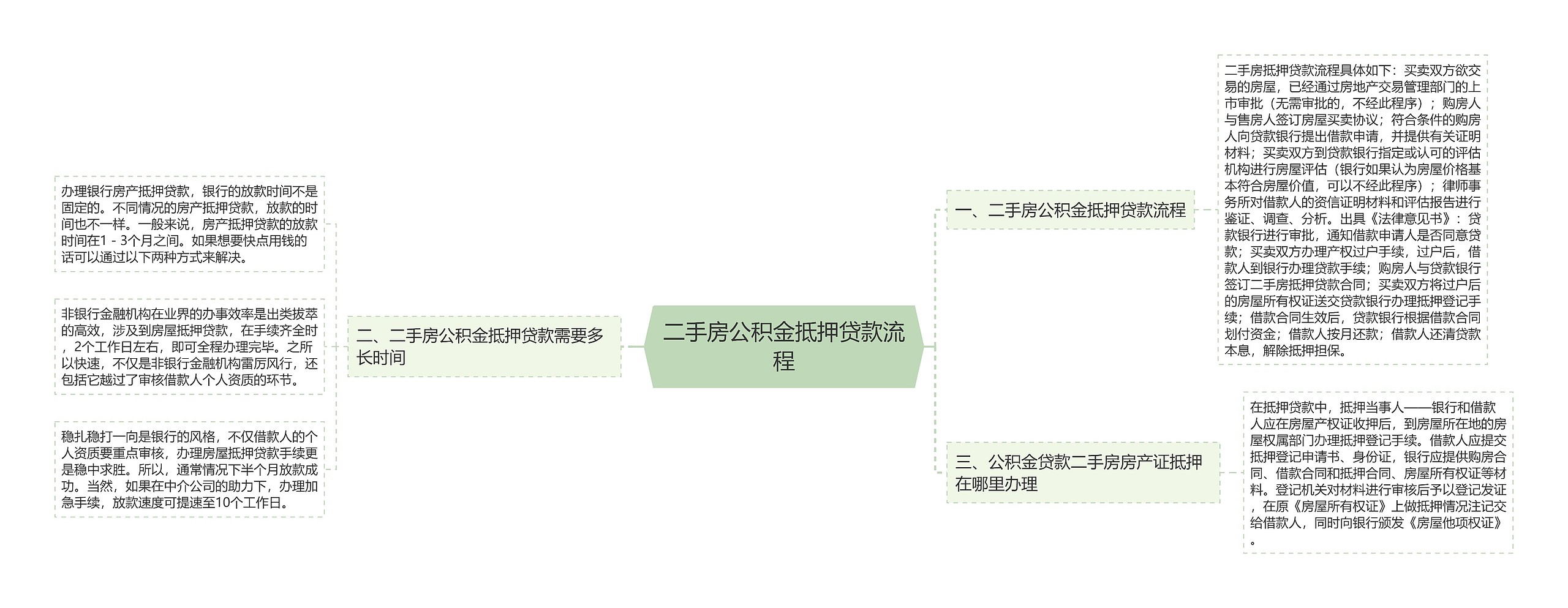 二手房公积金抵押贷款流程