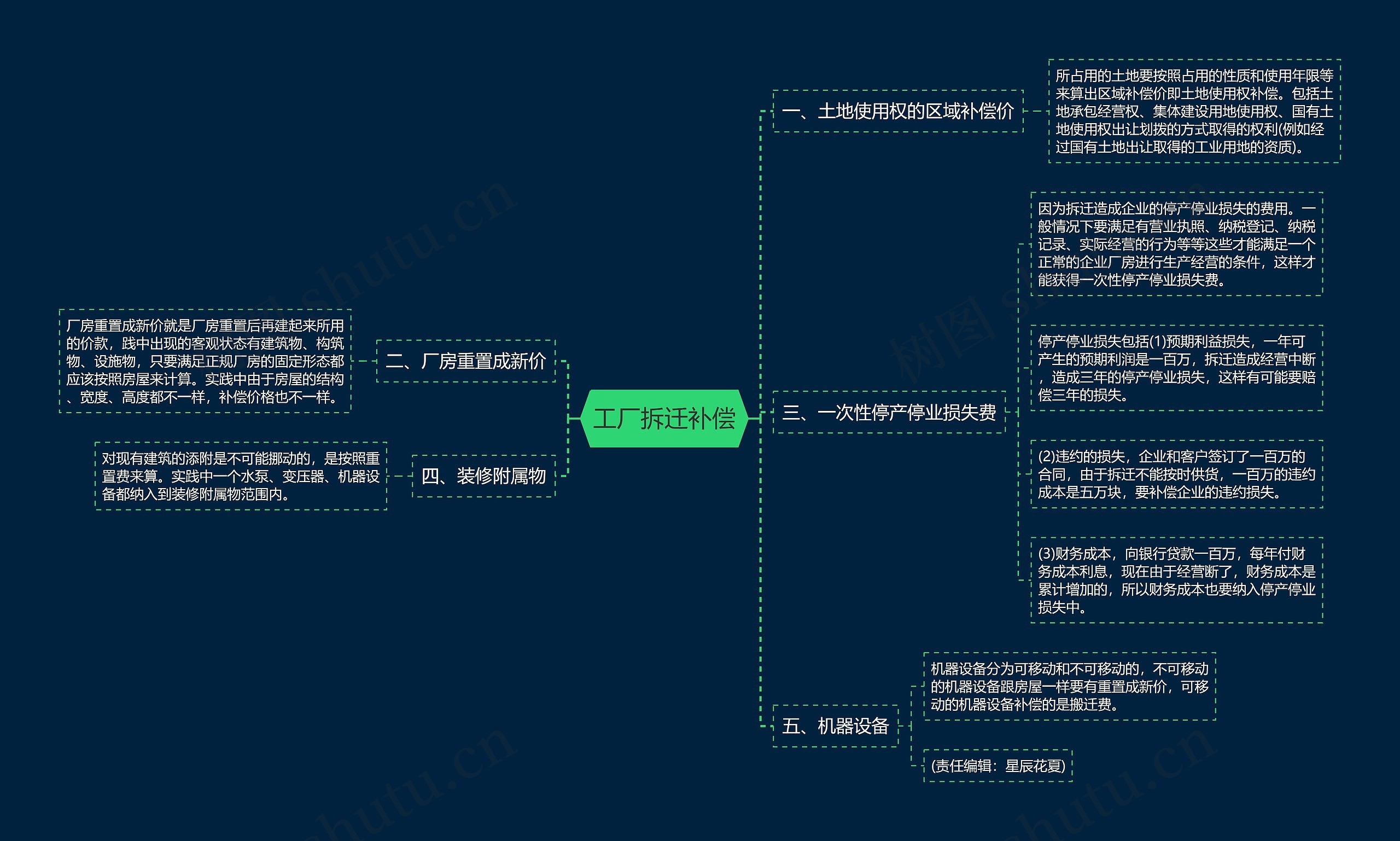 工厂拆迁补偿思维导图