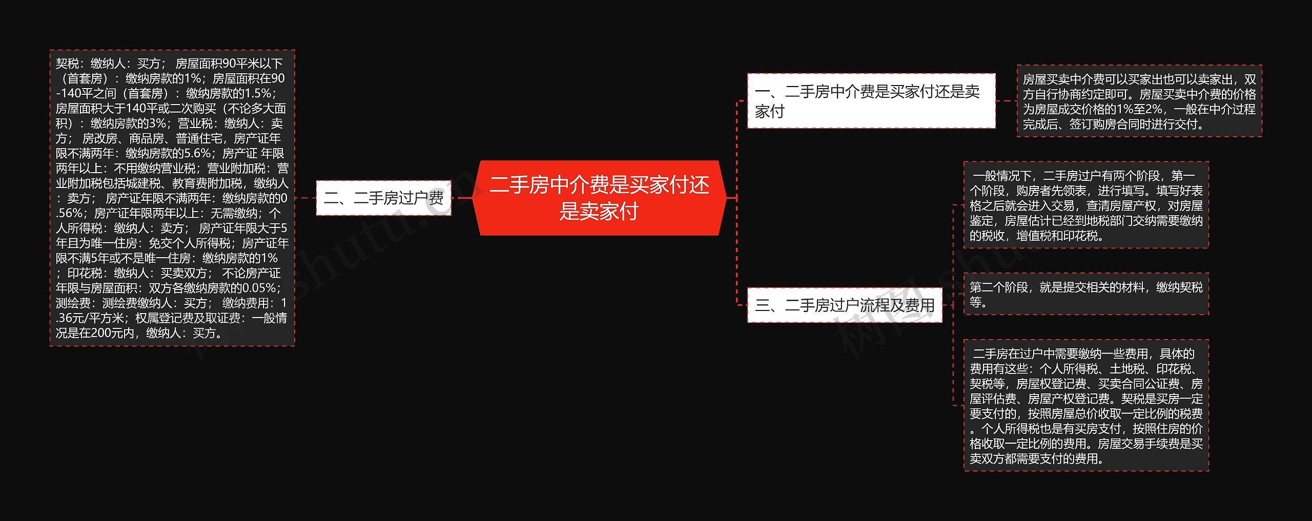 二手房中介费是买家付还是卖家付思维导图