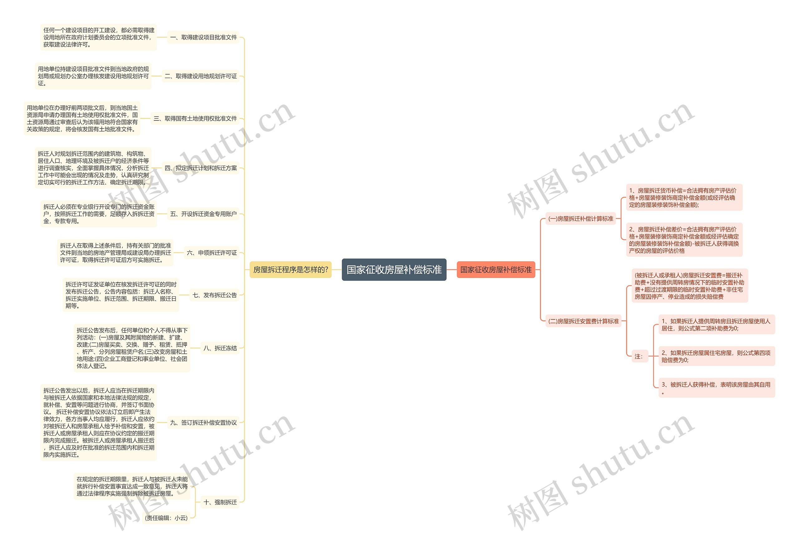 国家征收房屋补偿标准思维导图