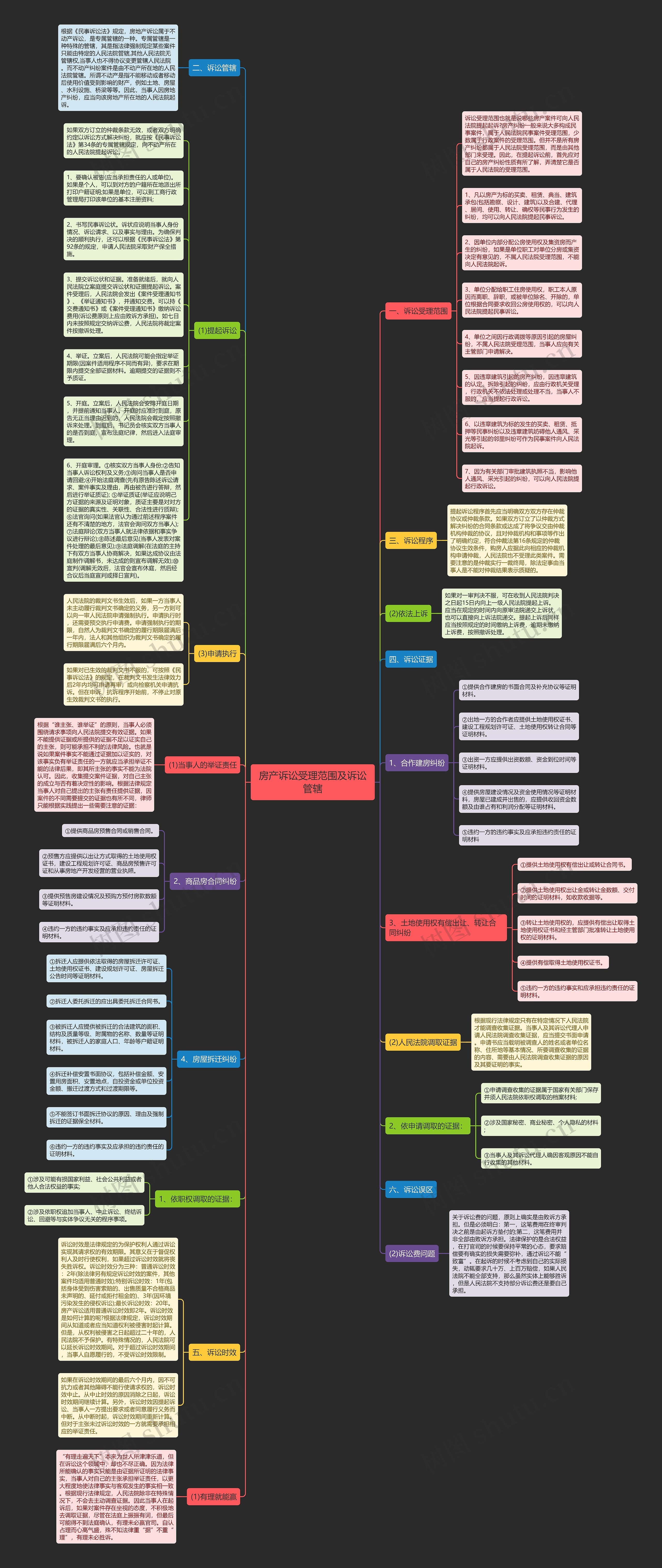 房产诉讼受理范围及诉讼管辖思维导图