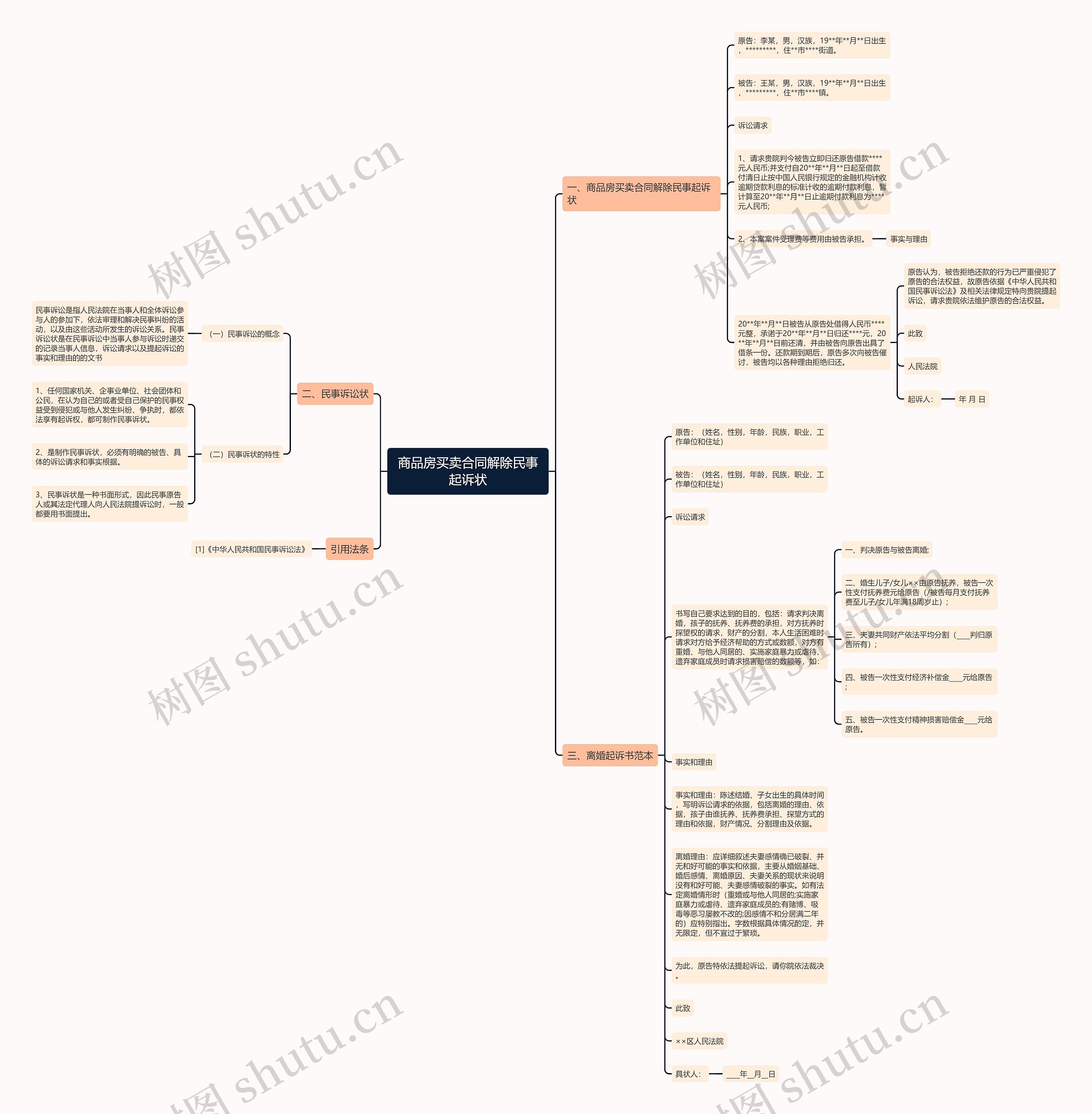 商品房买卖合同解除民事起诉状思维导图
