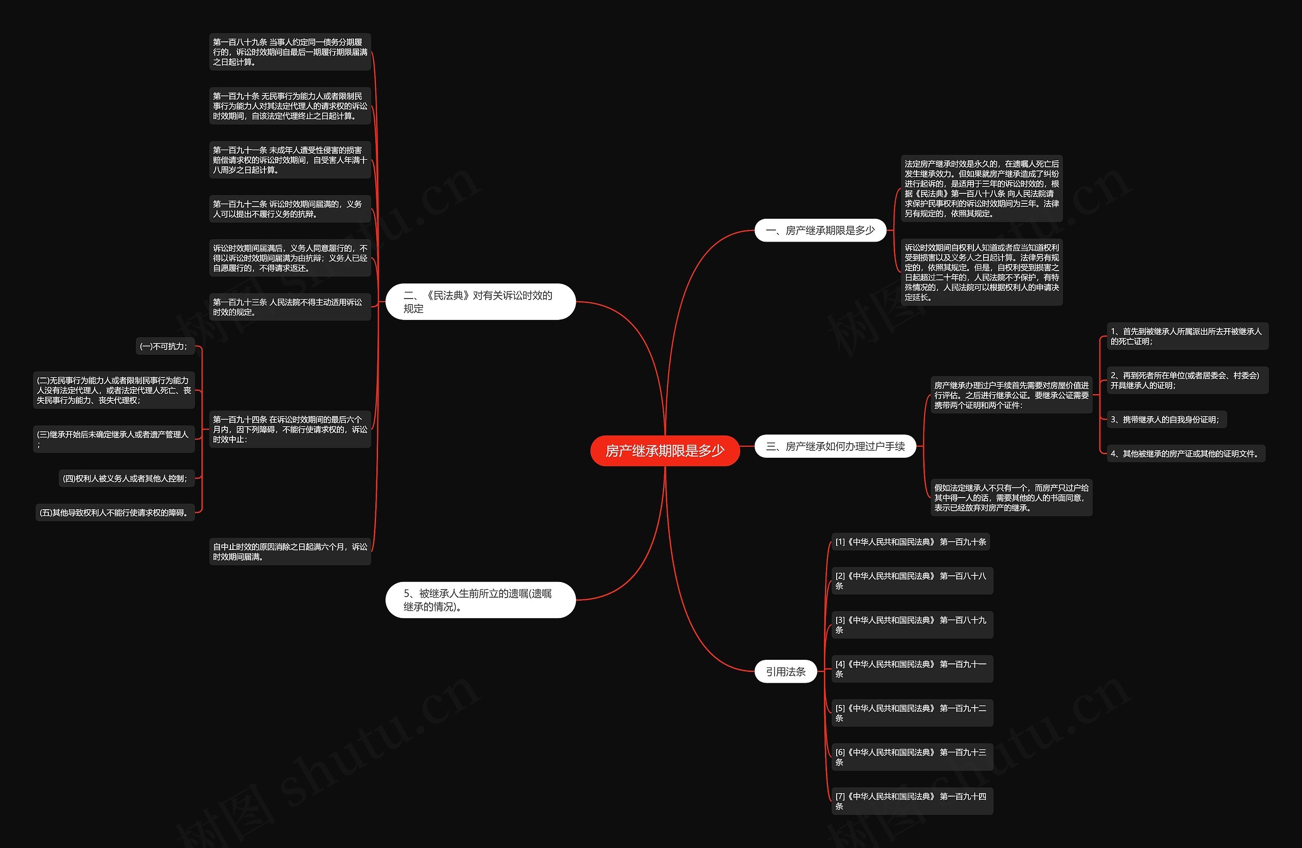 房产继承期限是多少思维导图