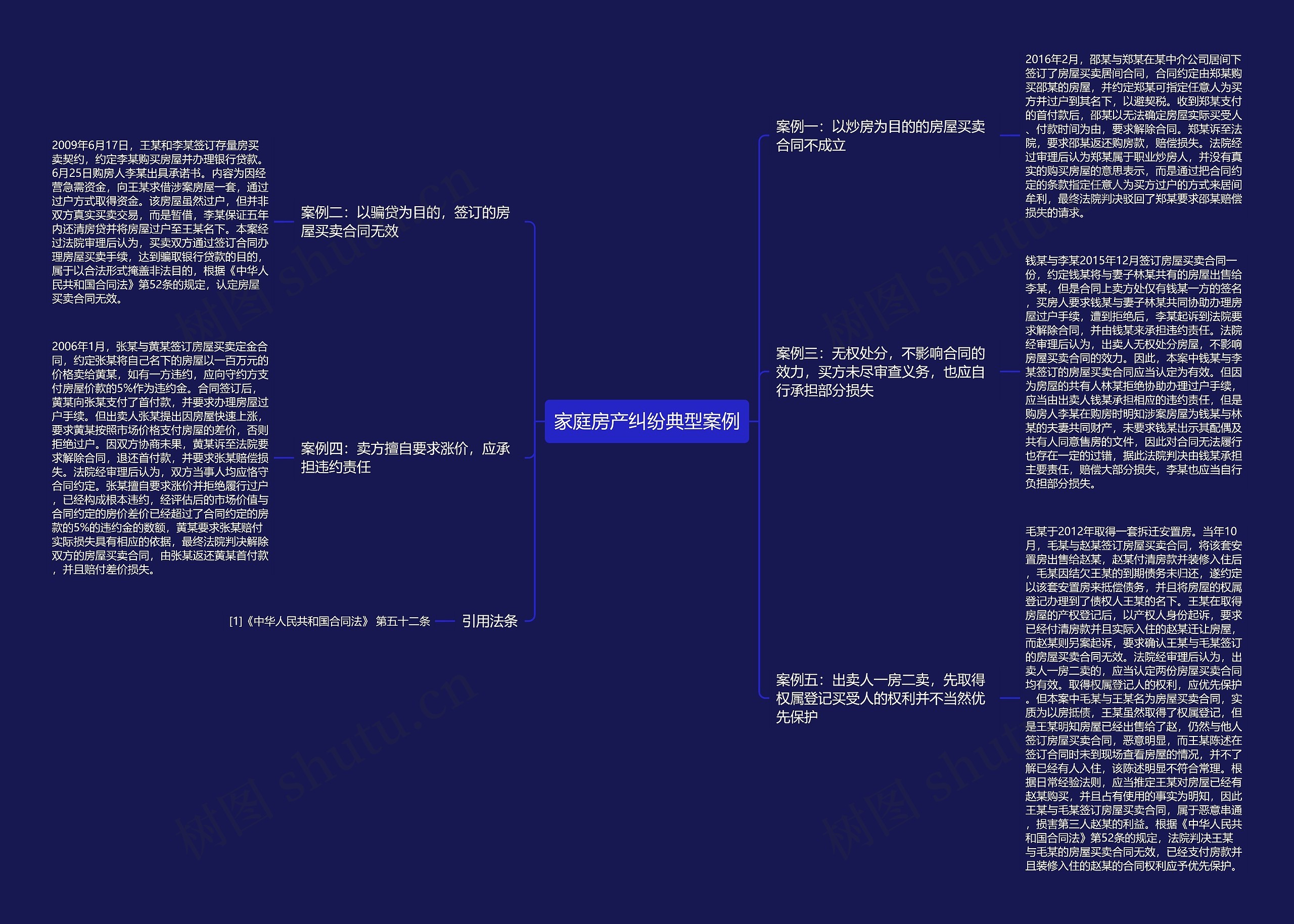 家庭房产纠纷典型案例思维导图