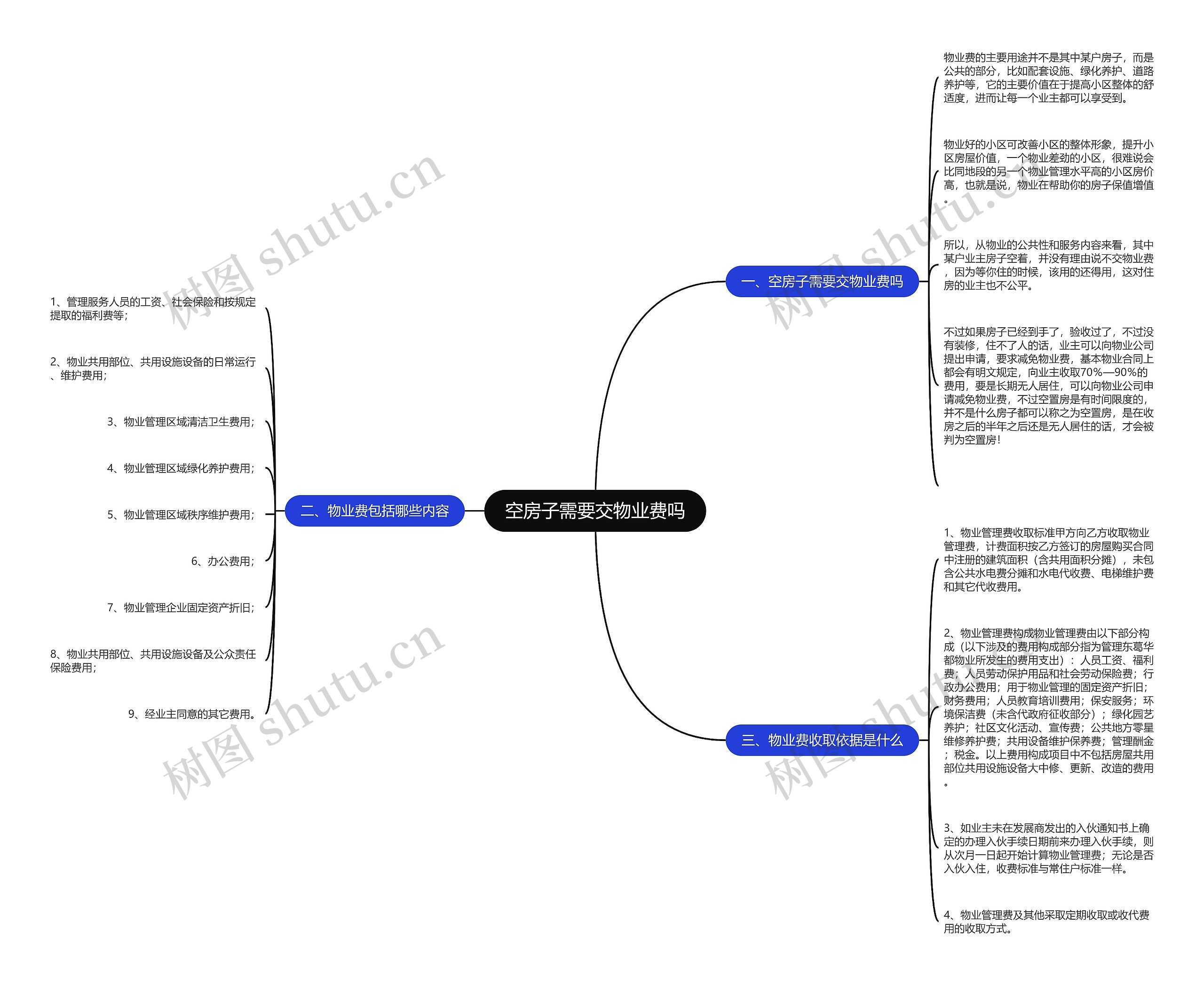 空房子需要交物业费吗思维导图