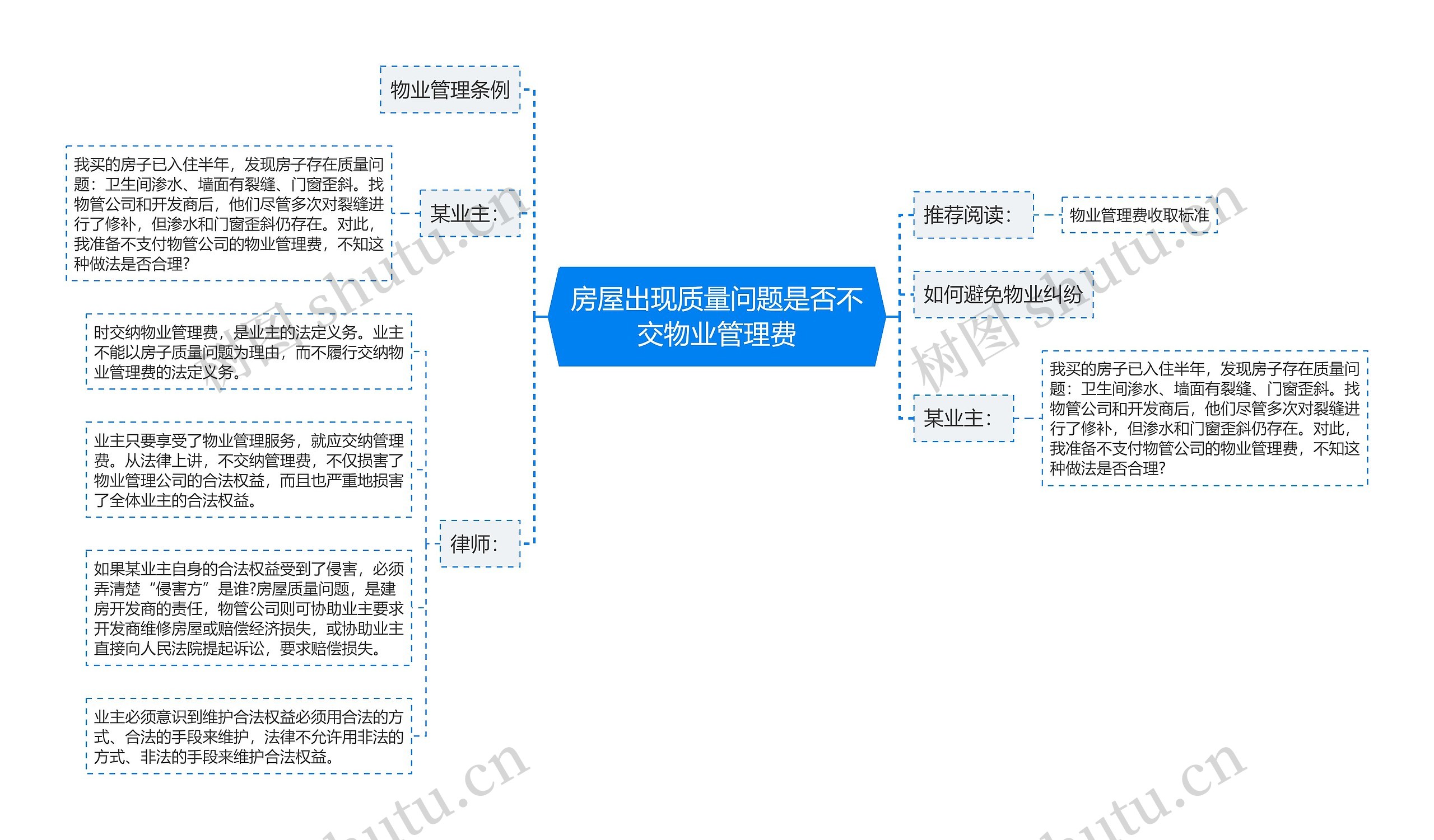 房屋出现质量问题是否不交物业管理费思维导图