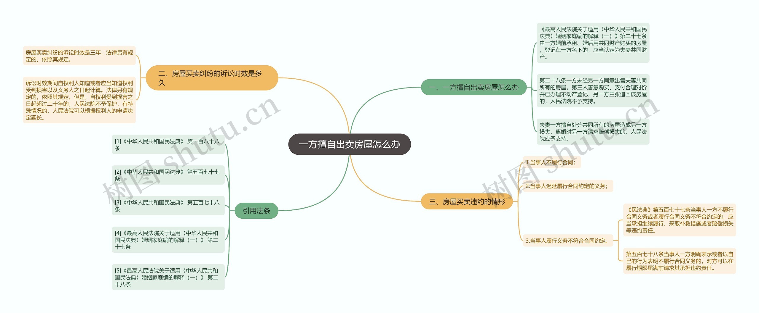 一方擅自出卖房屋怎么办思维导图