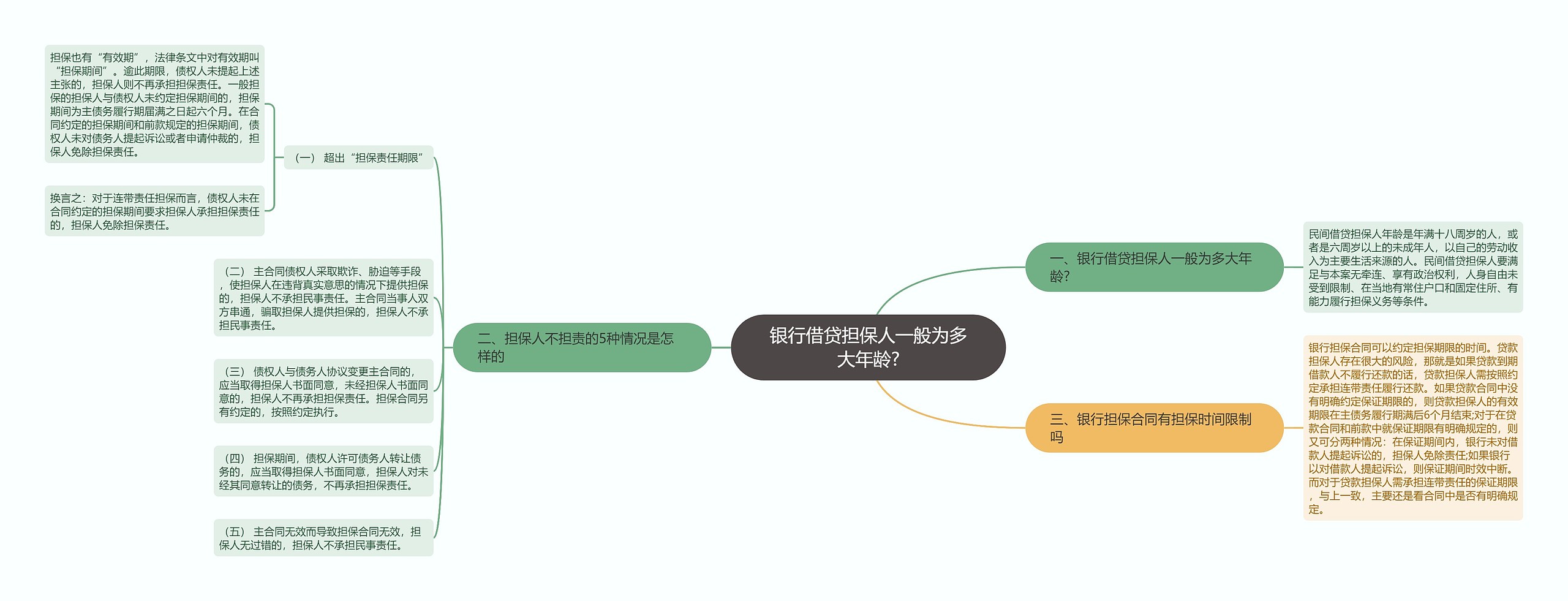 银行借贷担保人一般为多大年龄?