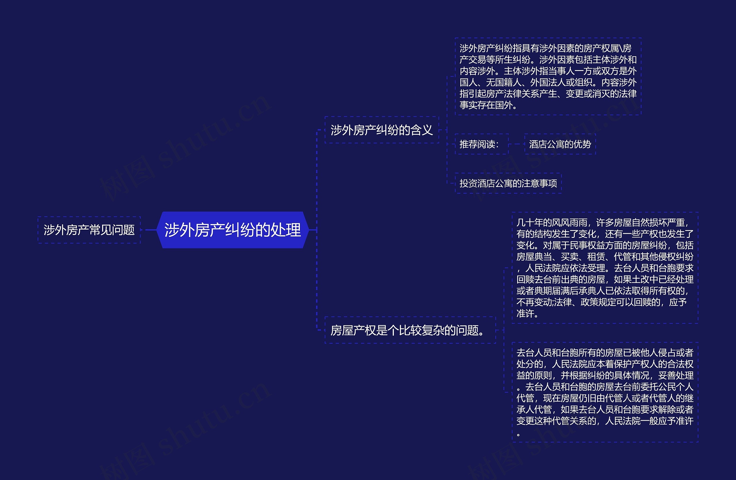 涉外房产纠纷的处理思维导图