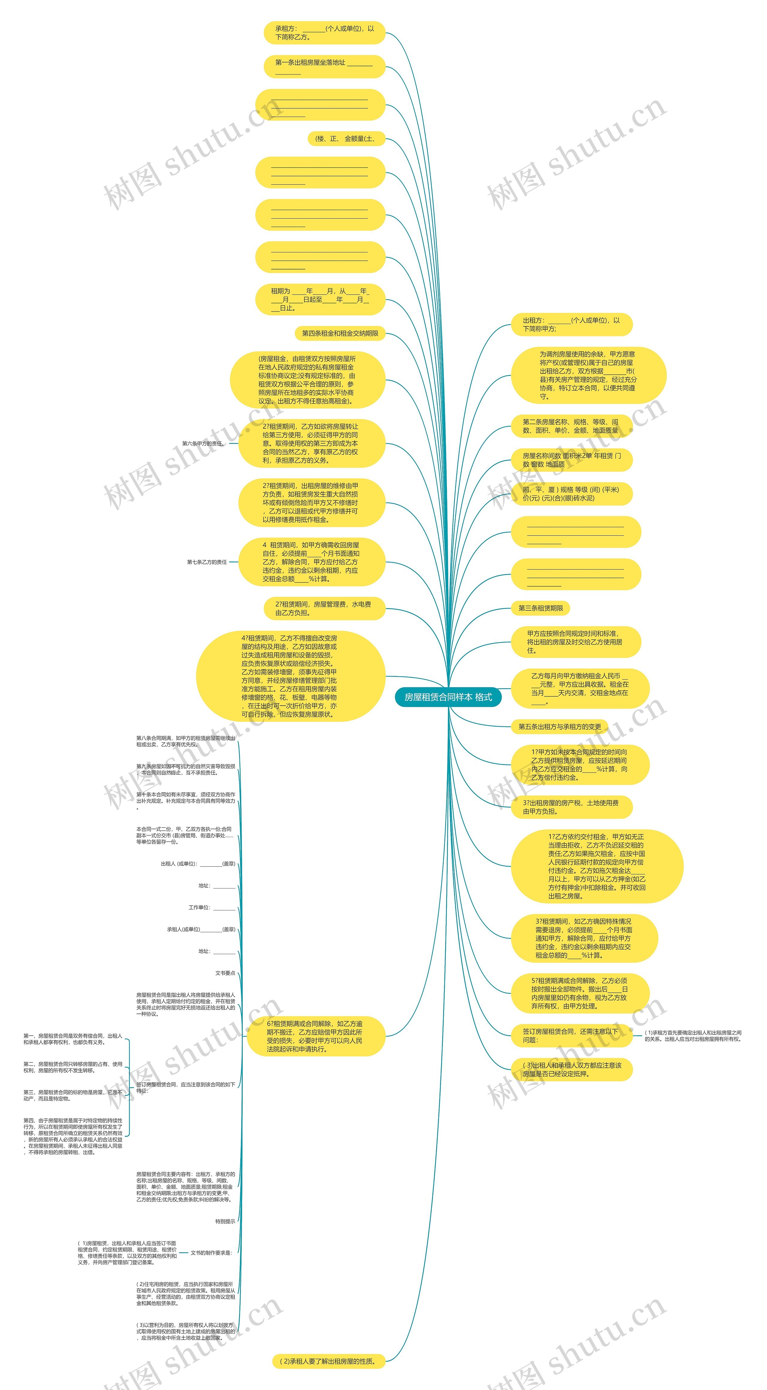 房屋租赁合同样本 格式思维导图