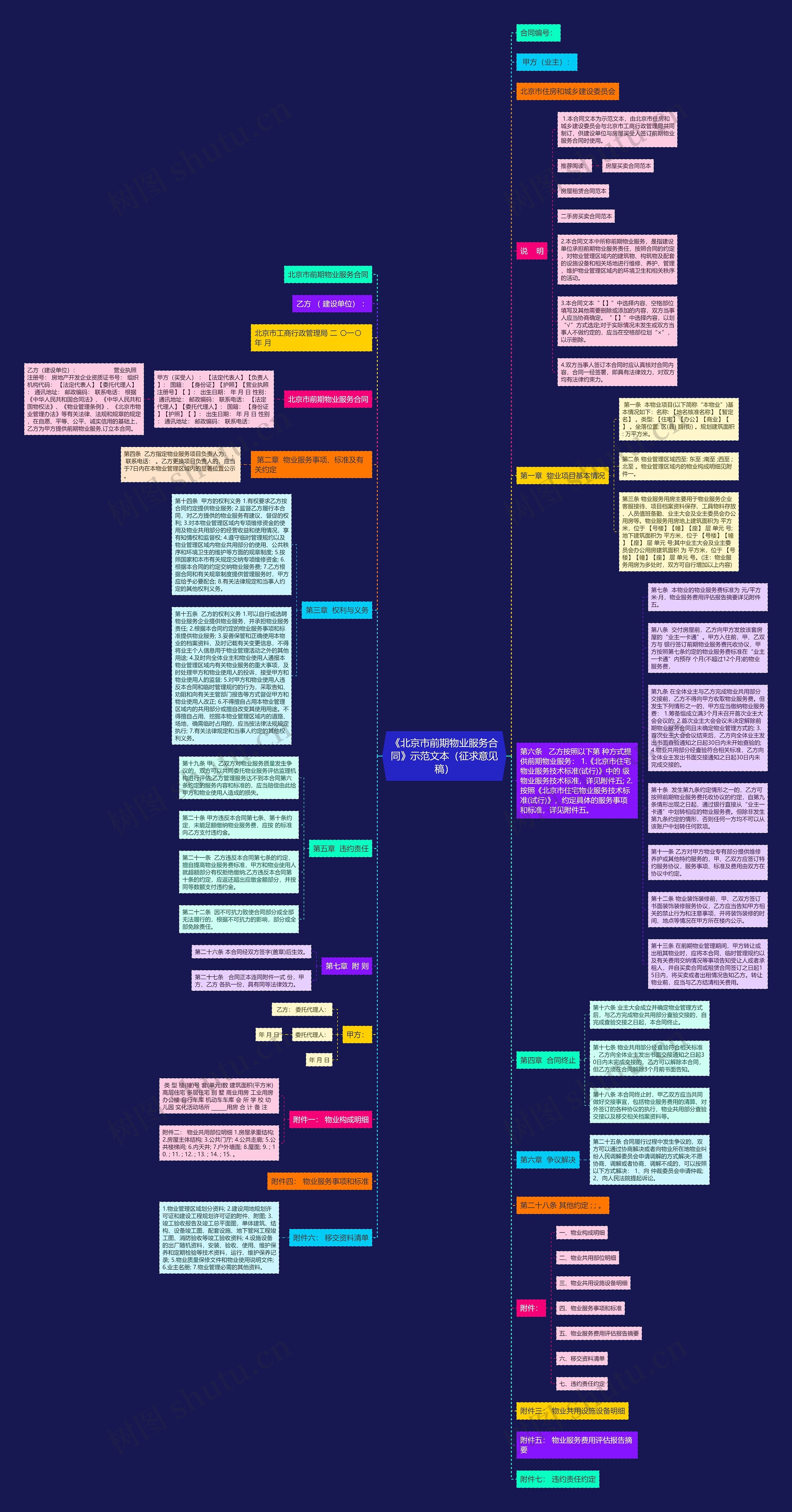 《北京市前期物业服务合同》示范文本（征求意见稿）思维导图
