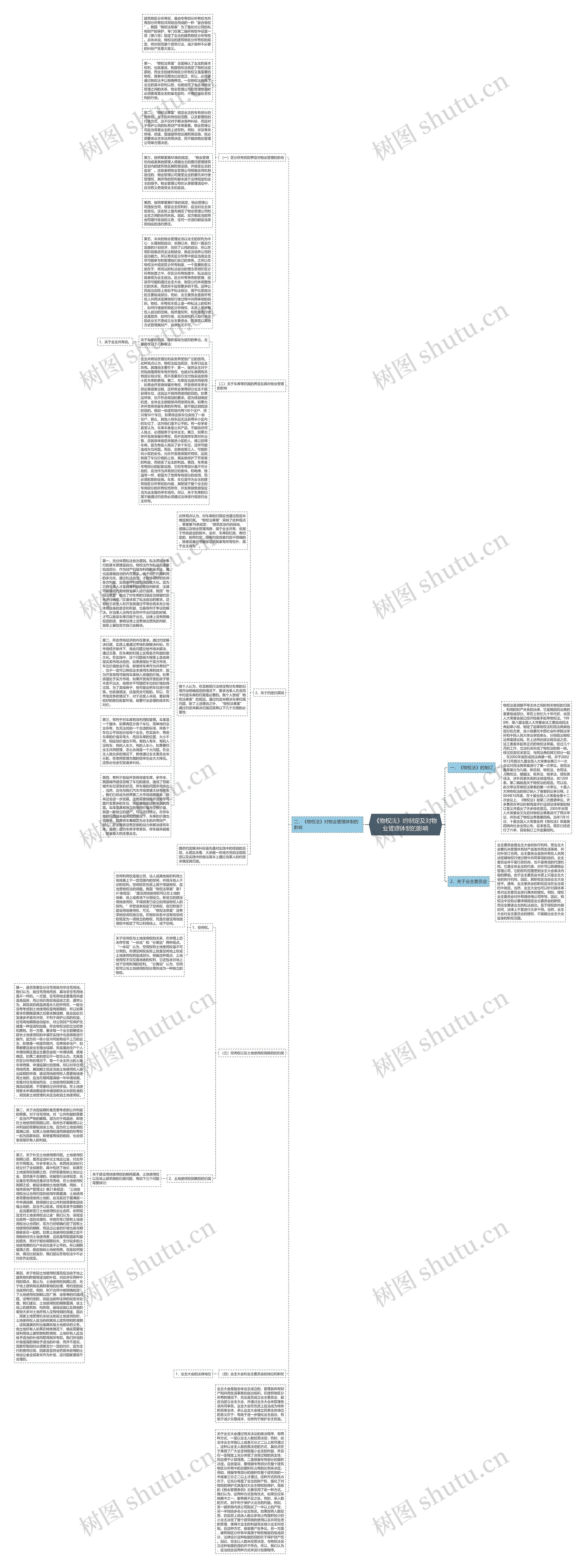 《物权法》的制定及对物业管理体制的影响思维导图