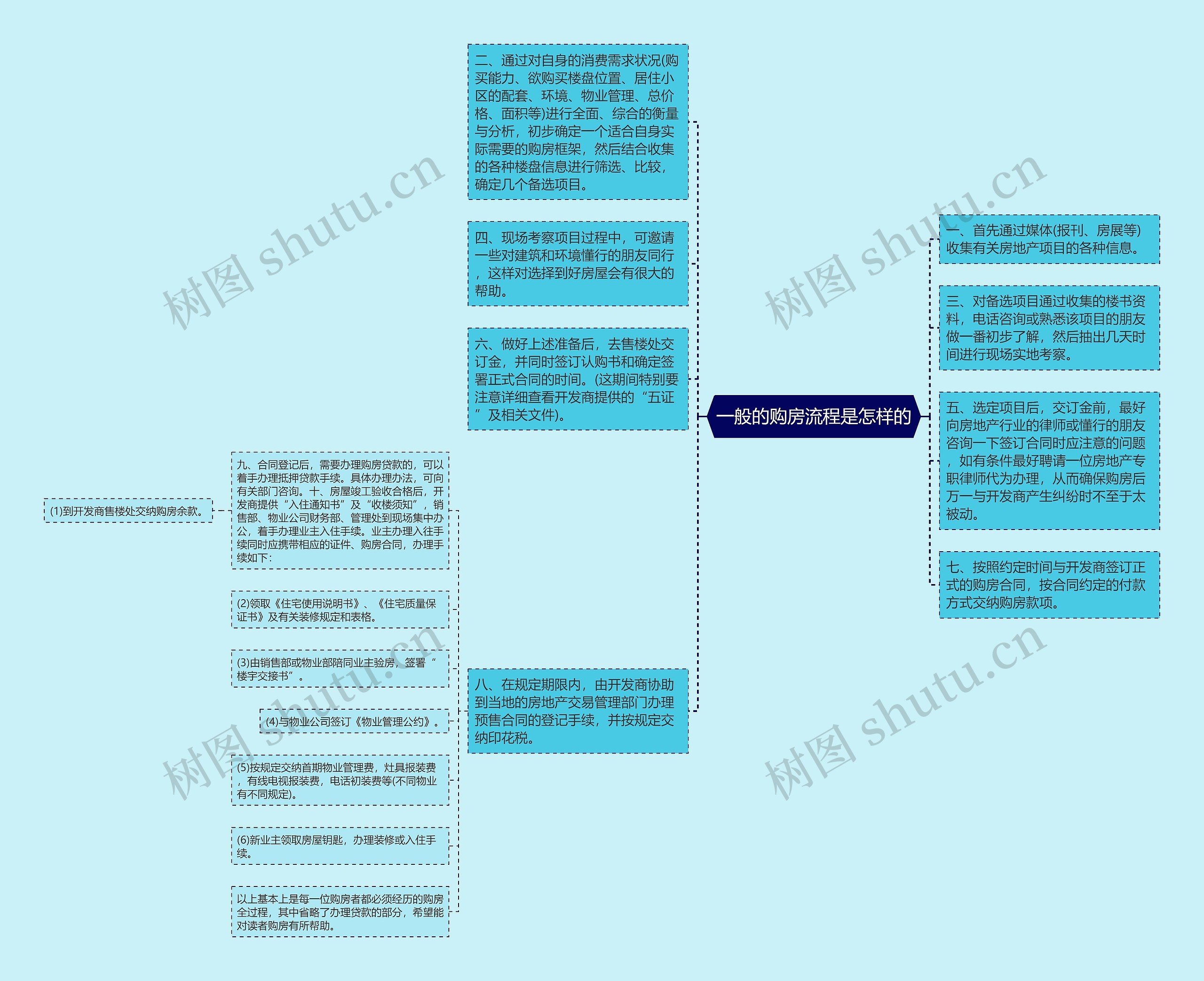 一般的购房流程是怎样的思维导图