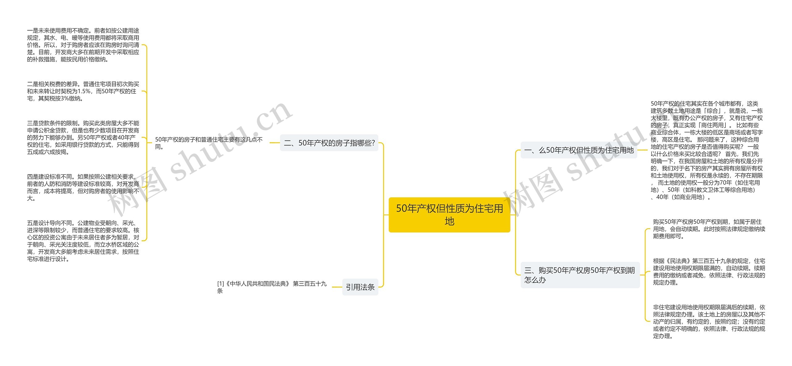 50年产权但性质为住宅用地思维导图