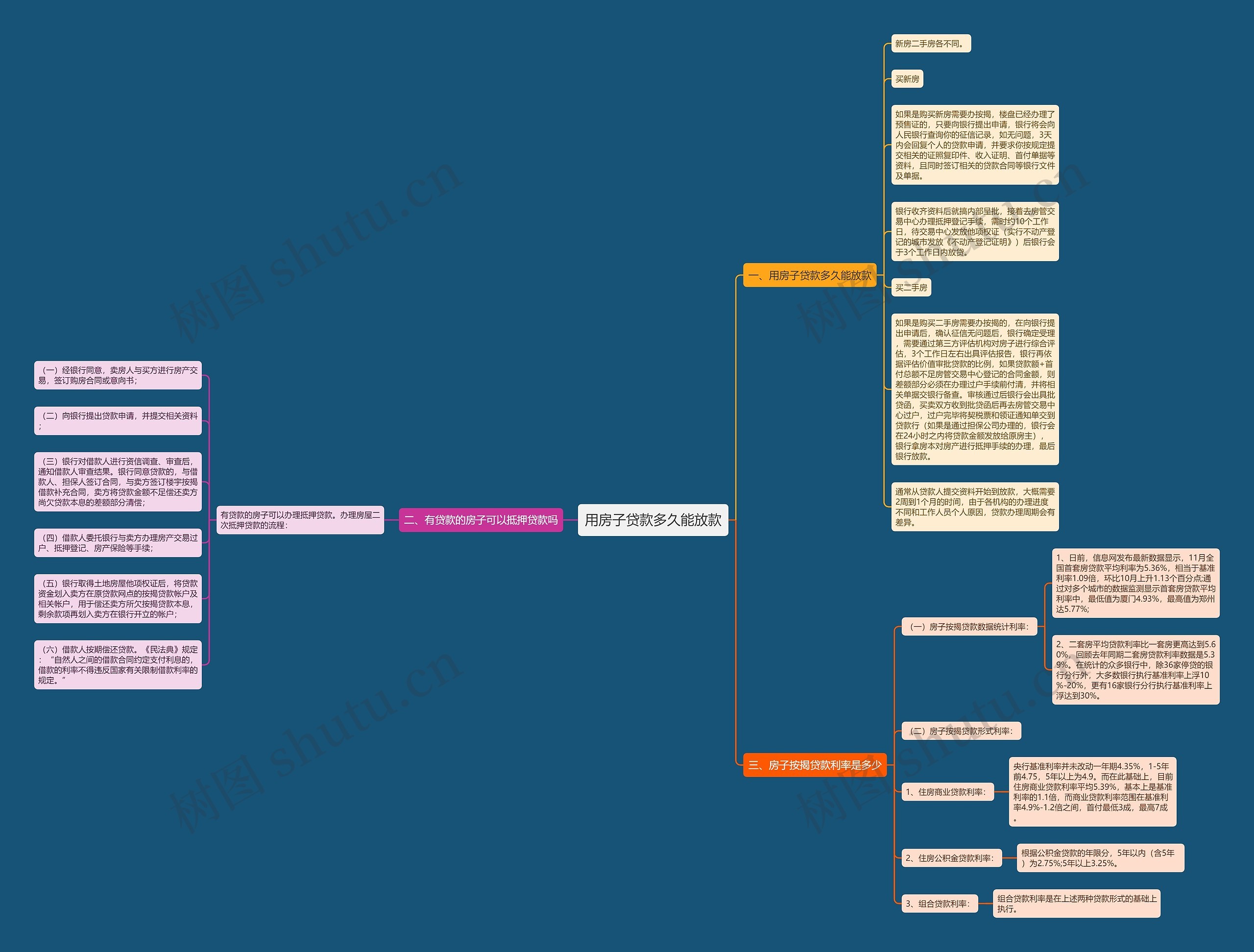 用房子贷款多久能放款思维导图