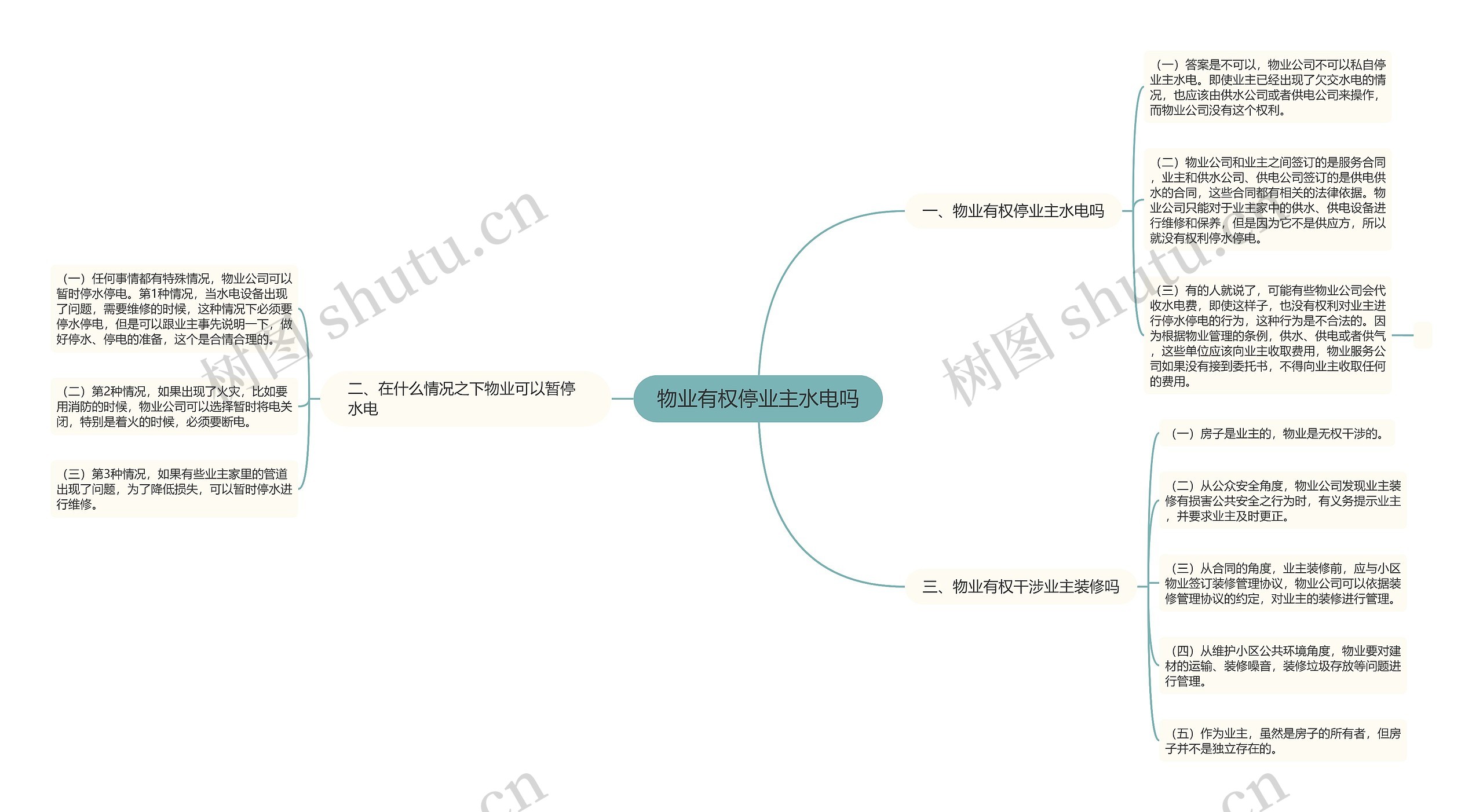 物业有权停业主水电吗思维导图