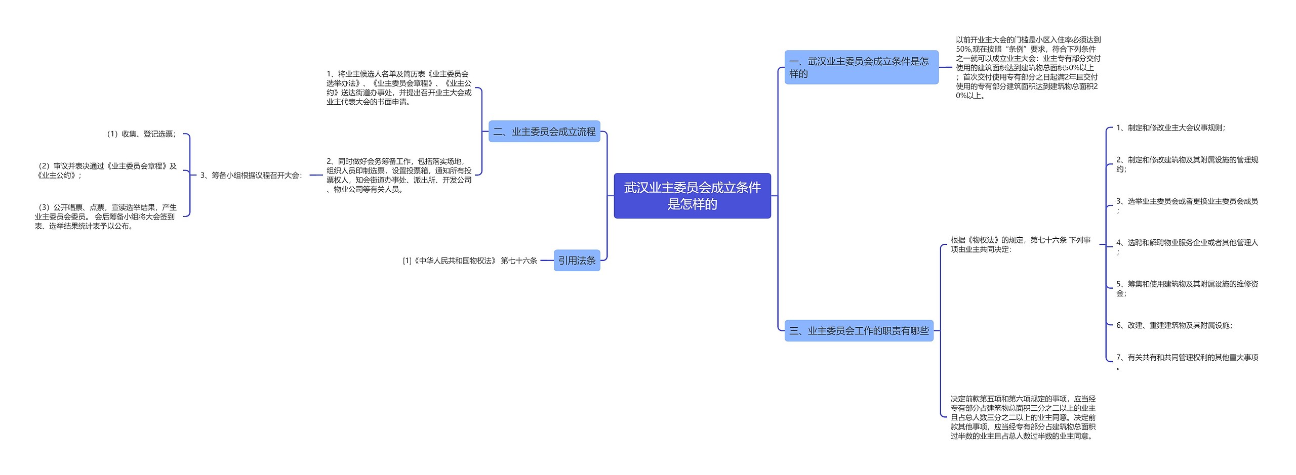 武汉业主委员会成立条件是怎样的思维导图