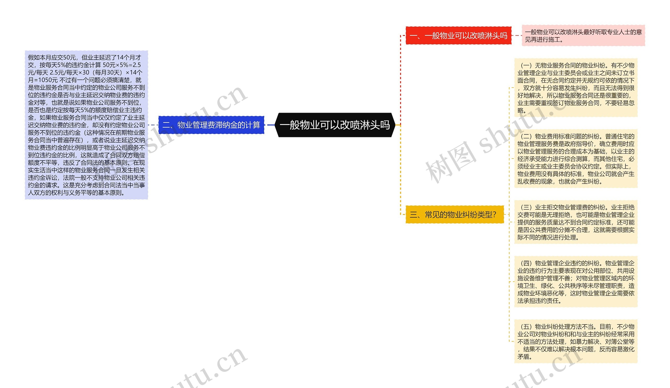 一般物业可以改喷淋头吗思维导图