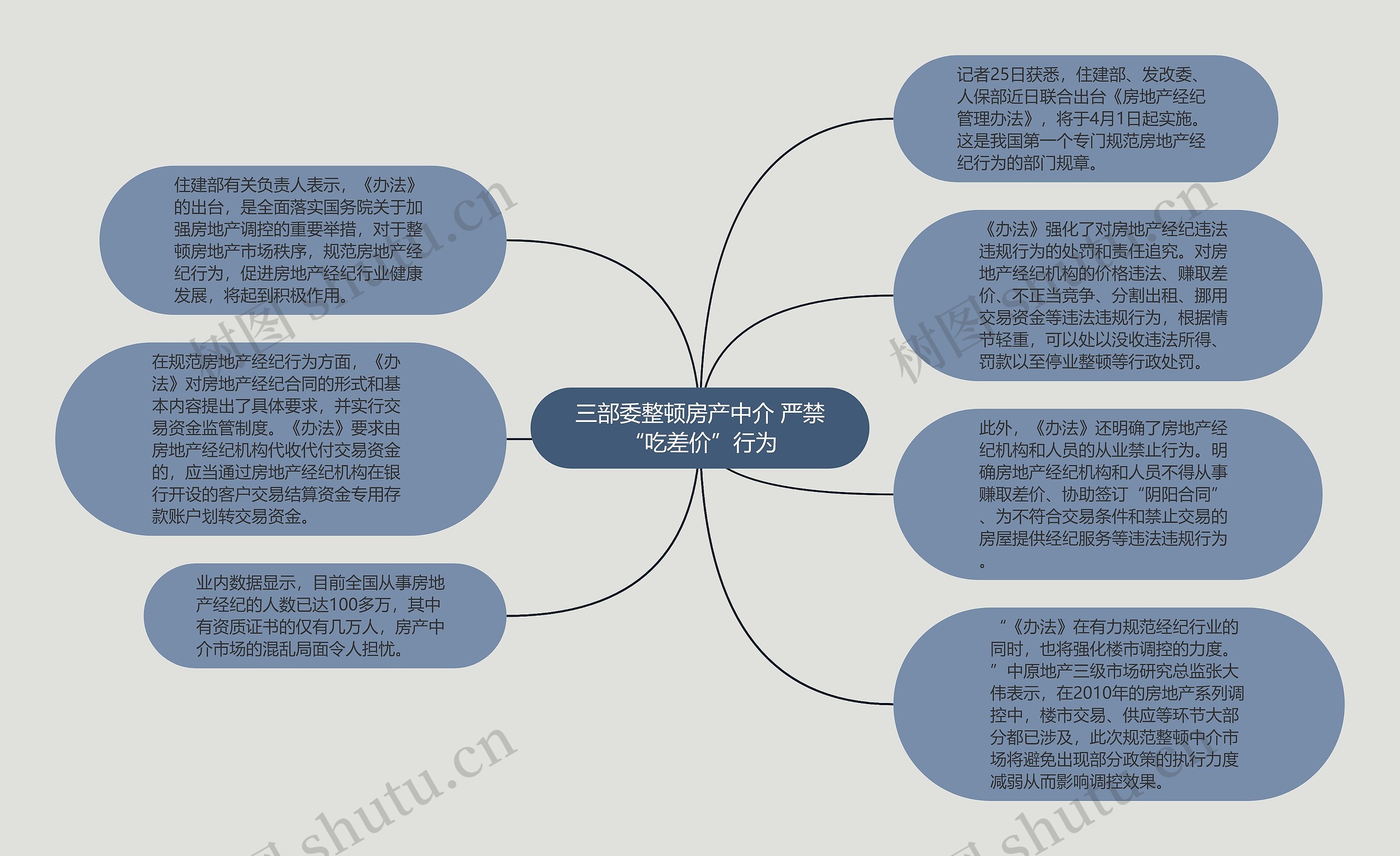 三部委整顿房产中介 严禁“吃差价”行为思维导图