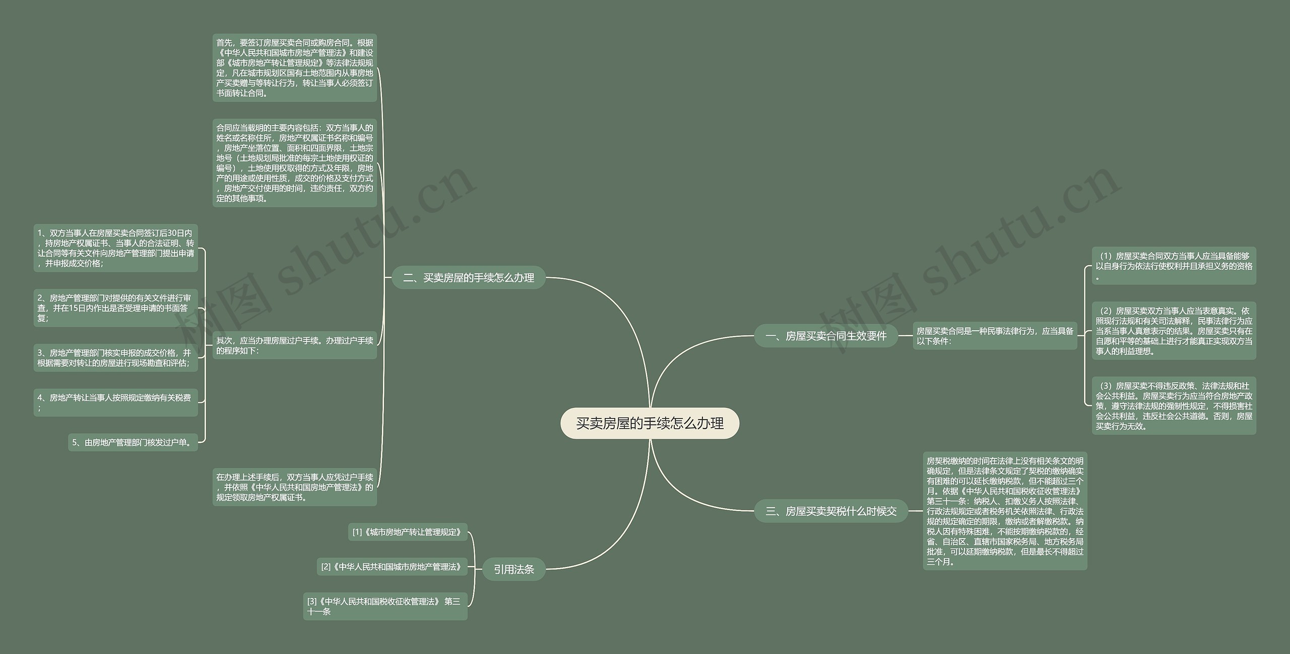 买卖房屋的手续怎么办理思维导图