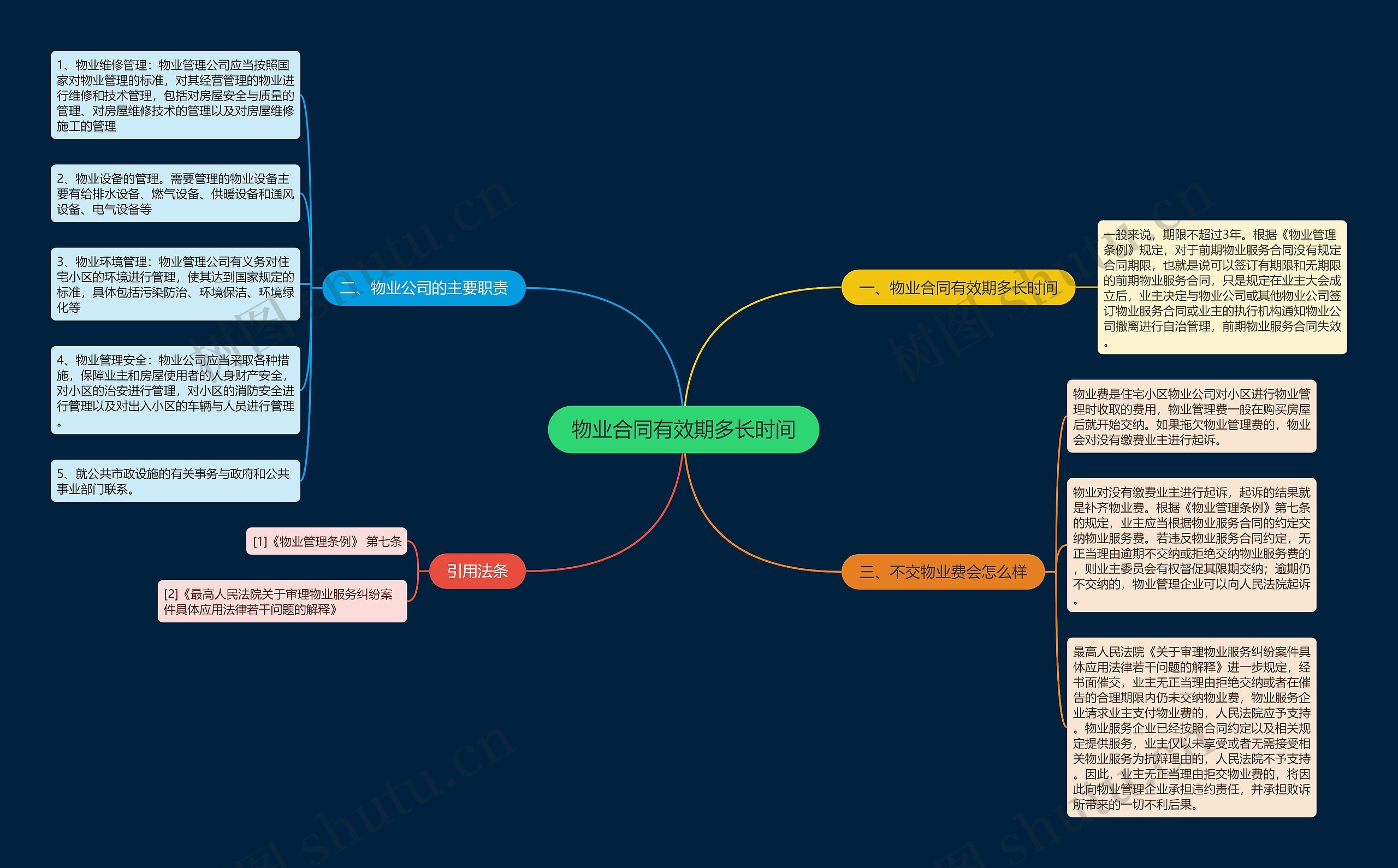 物业合同有效期多长时间 物业合同有效期多长时间