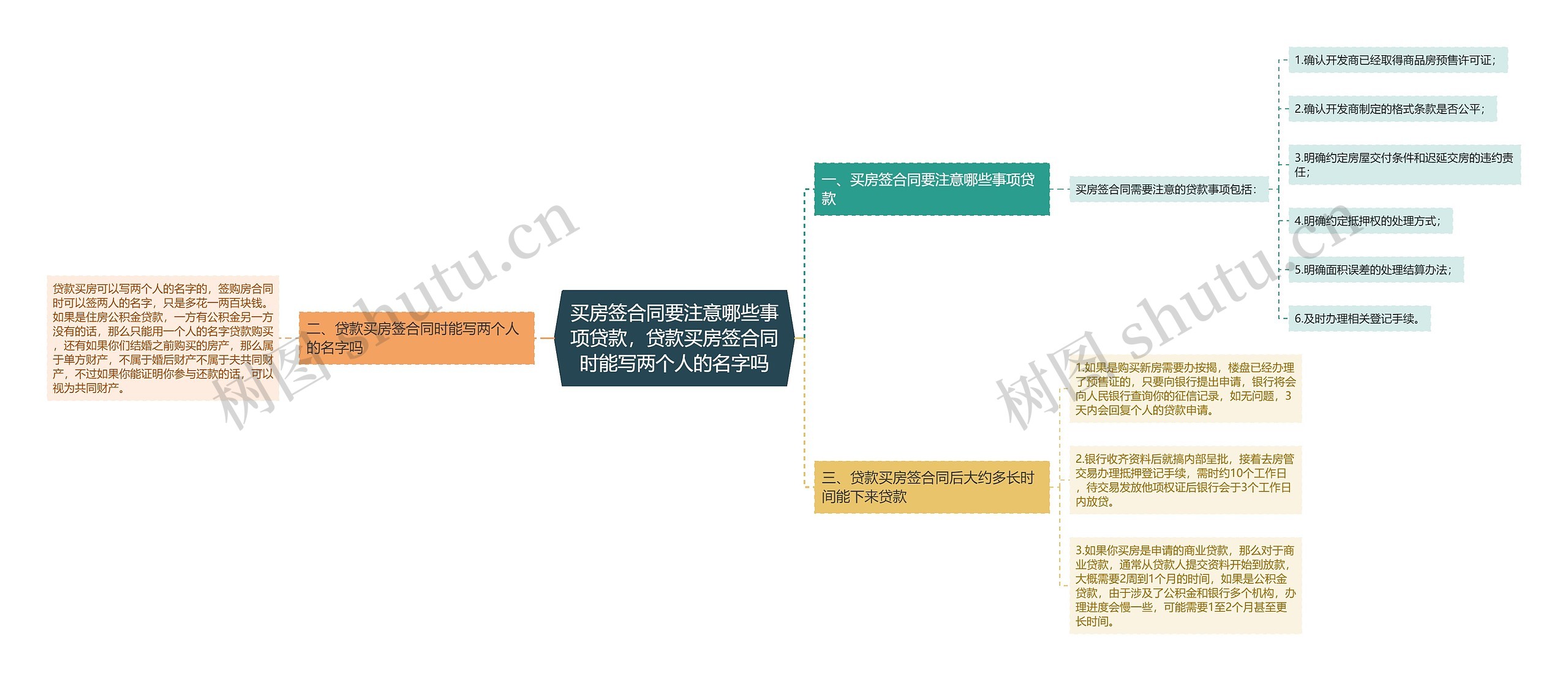 买房签合同要注意哪些事项贷款，贷款买房签合同时能写两个人的名字吗思维导图