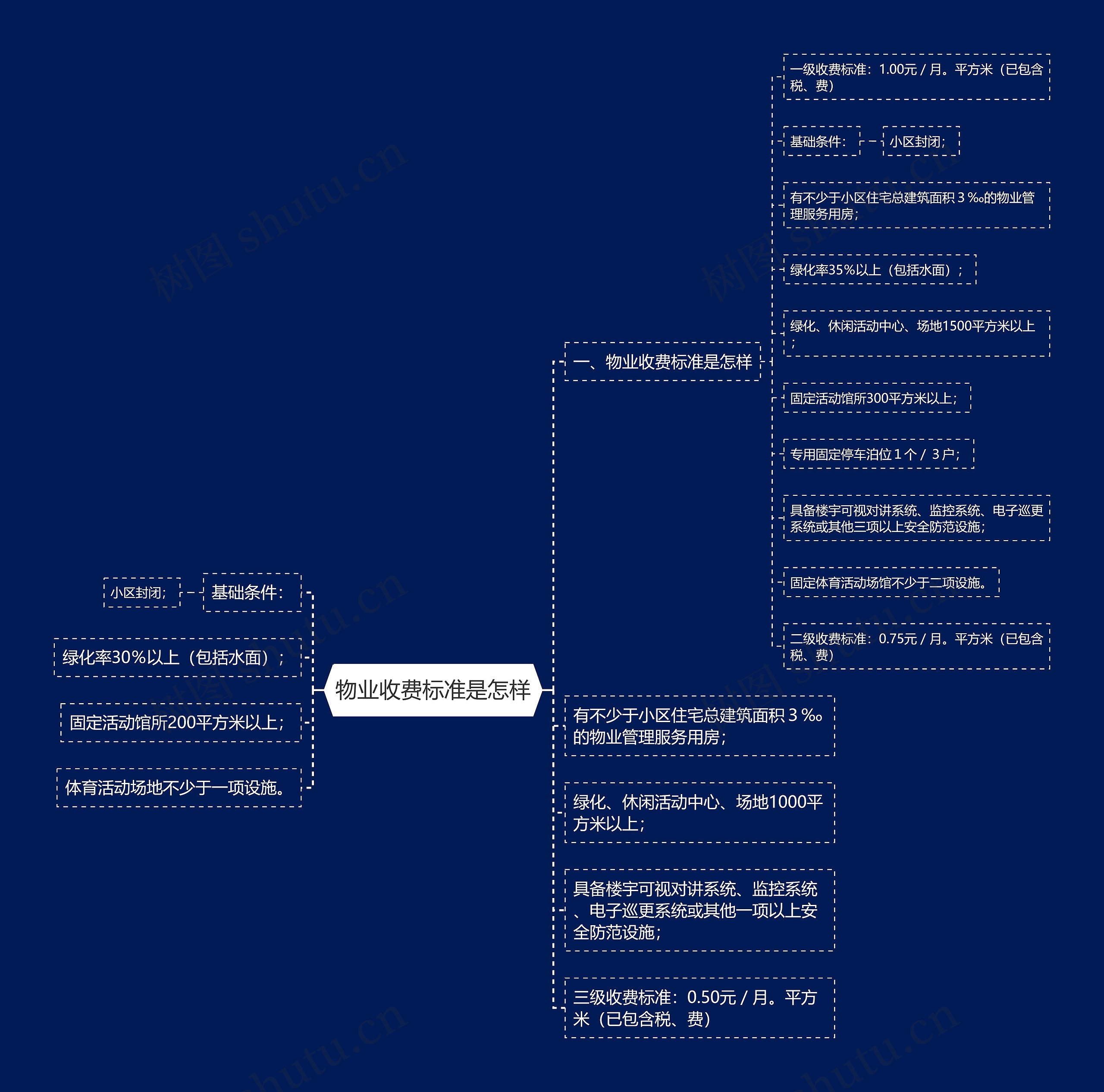 物业收费标准是怎样思维导图