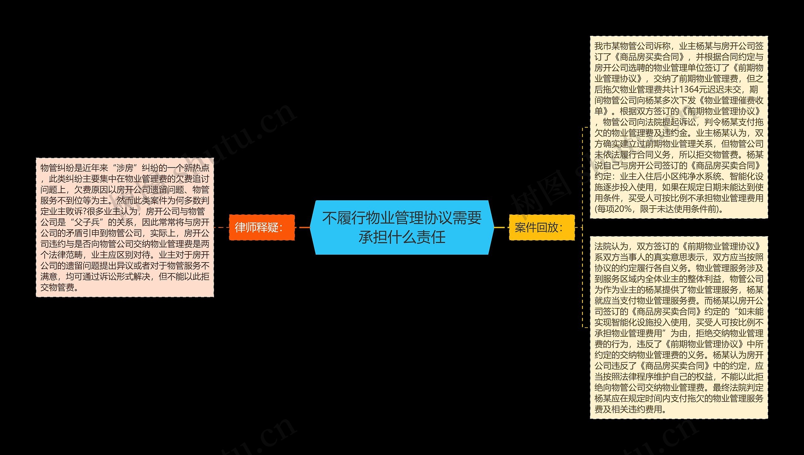 不履行物业管理协议需要承担什么责任