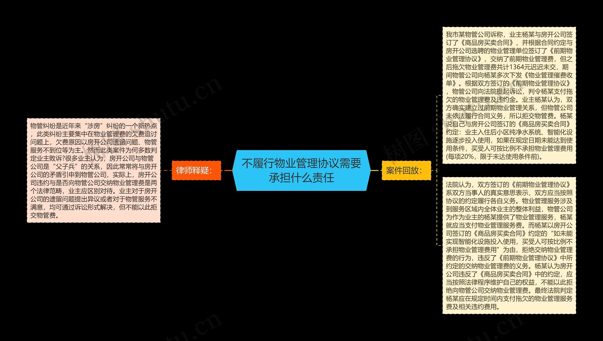 不履行物业管理协议需要承担什么责任思维导图