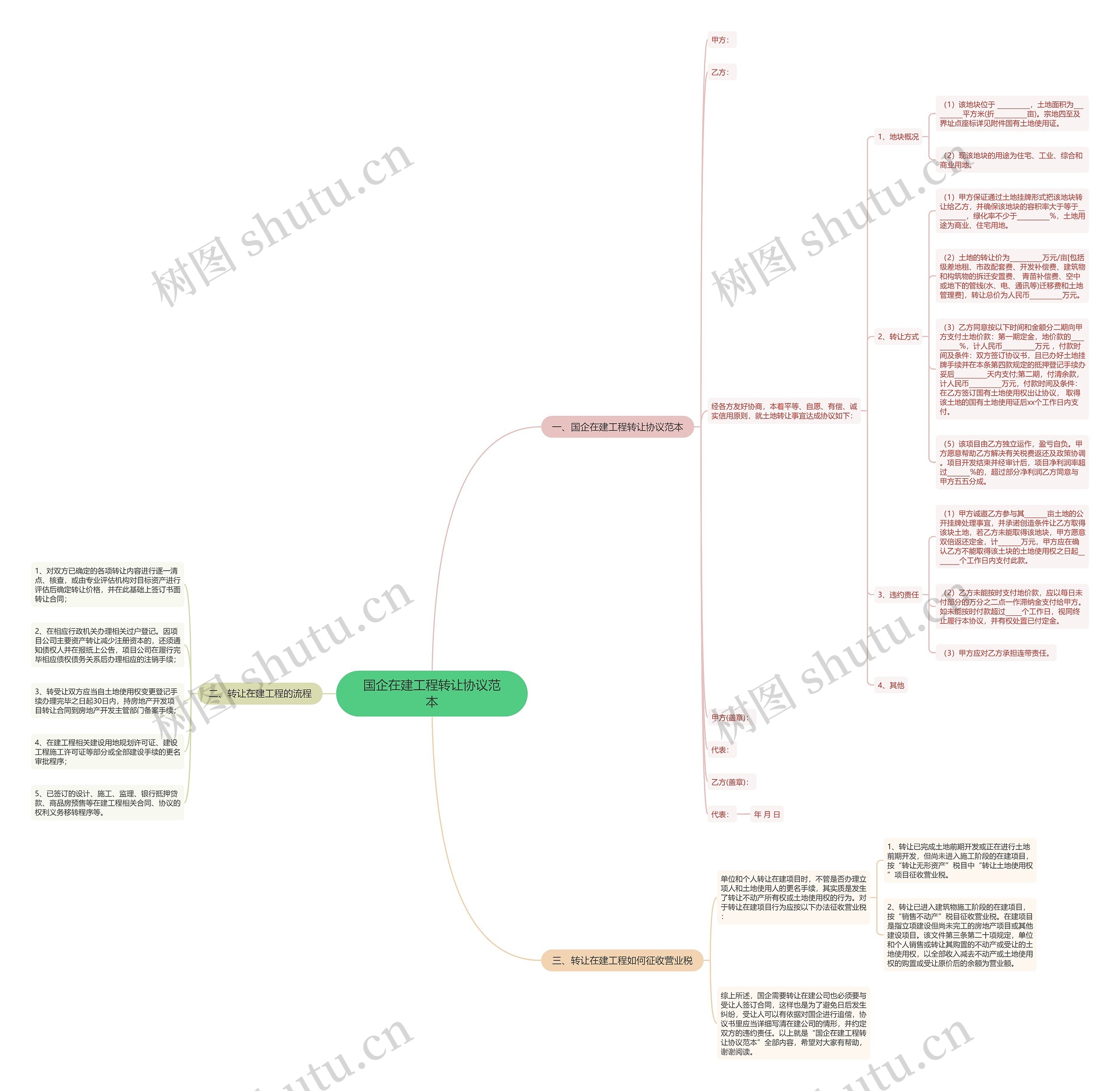 国企在建工程转让协议范本思维导图