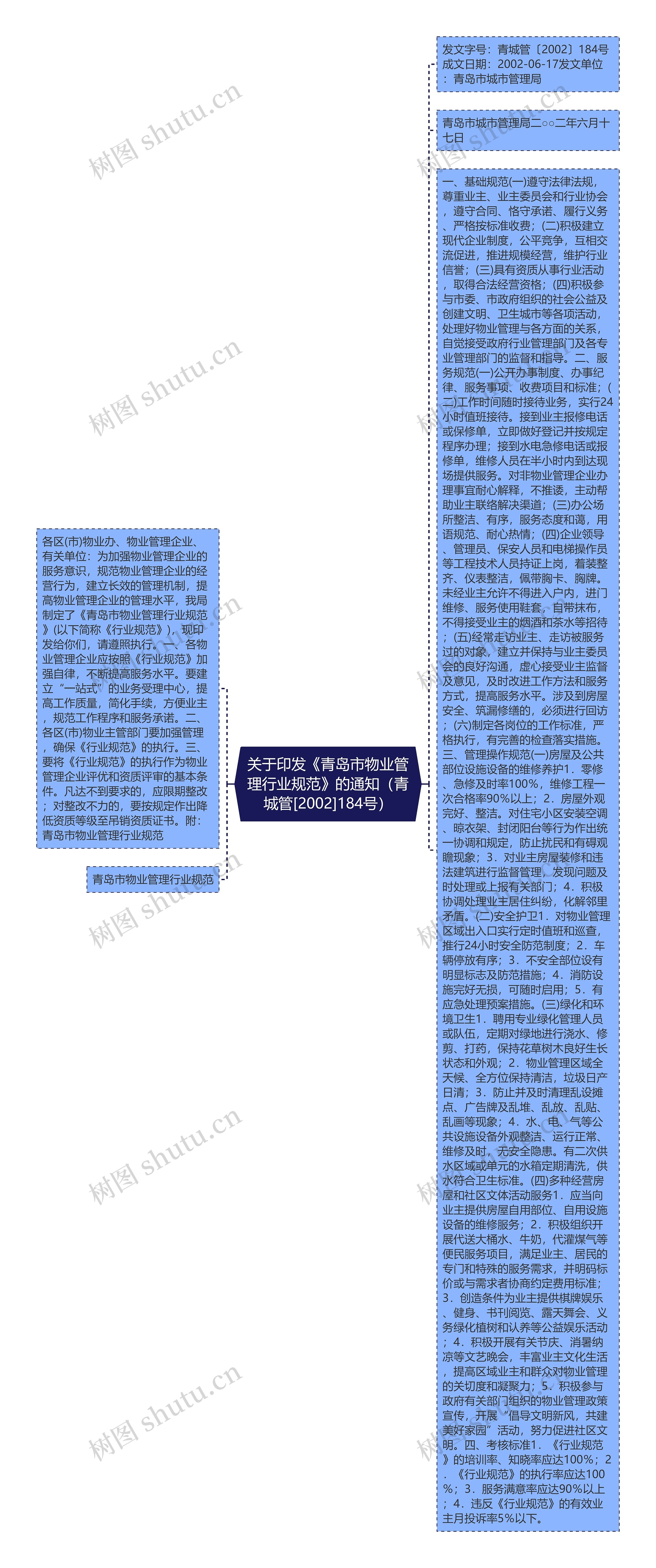 关于印发《青岛市物业管理行业规范》的通知（青城管[2002]184号）思维导图