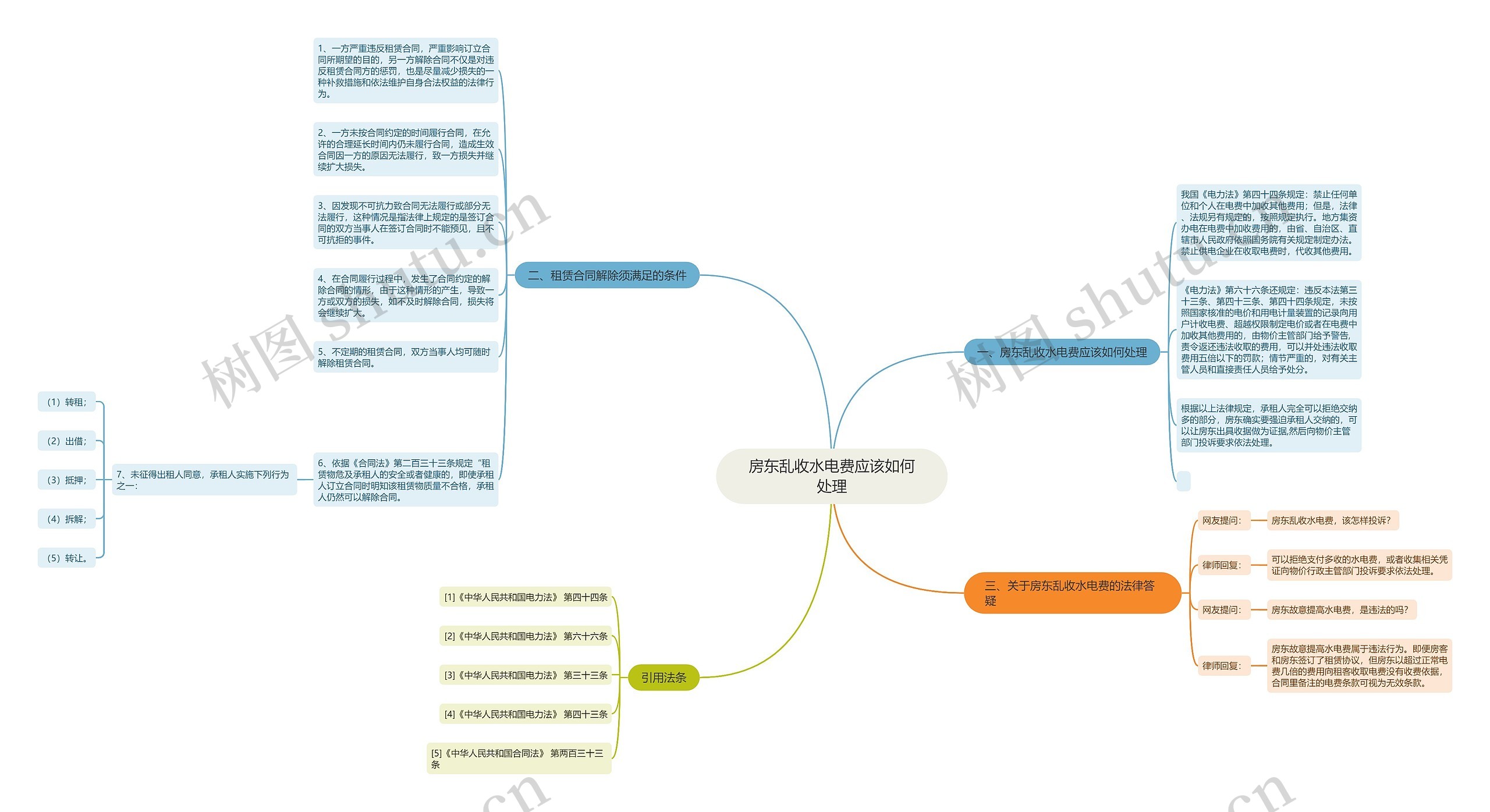 房东乱收水电费应该如何处理思维导图