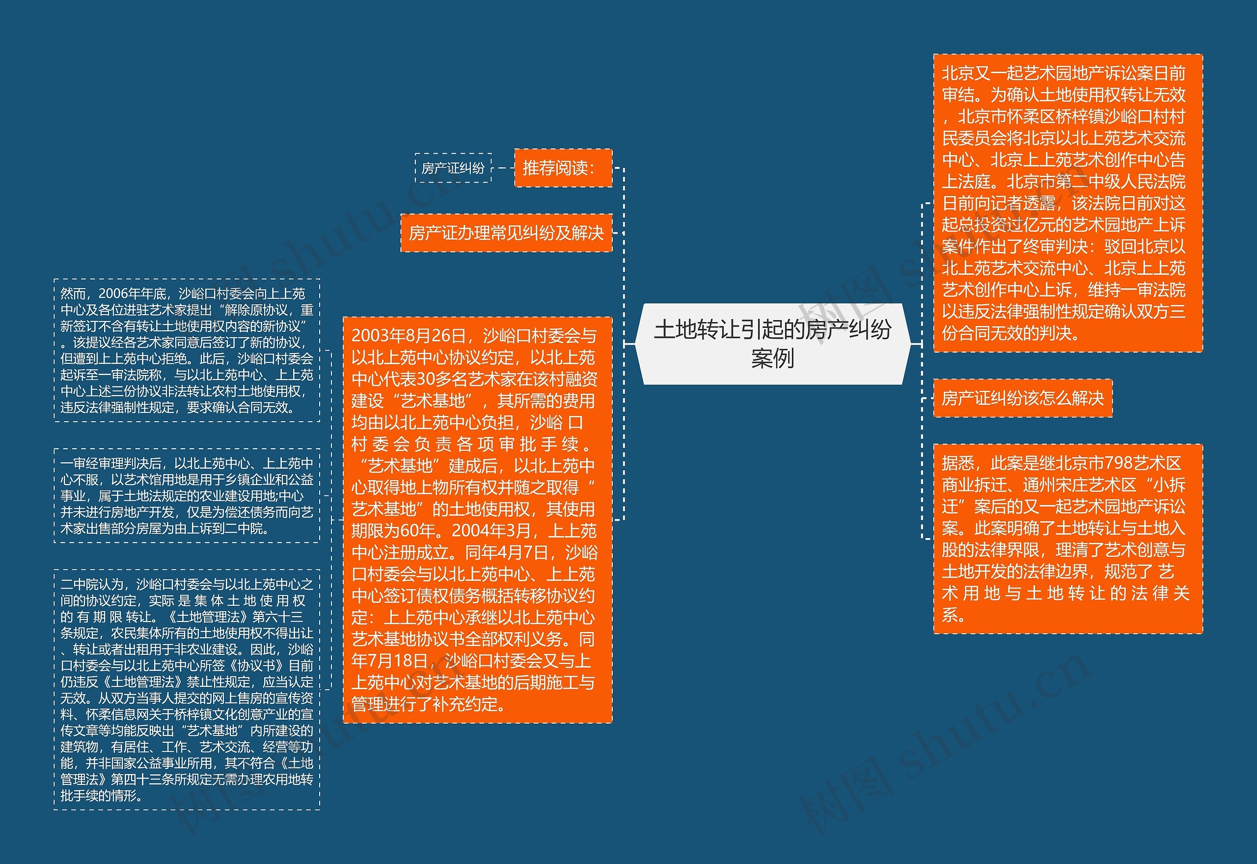 土地转让引起的房产纠纷案例思维导图