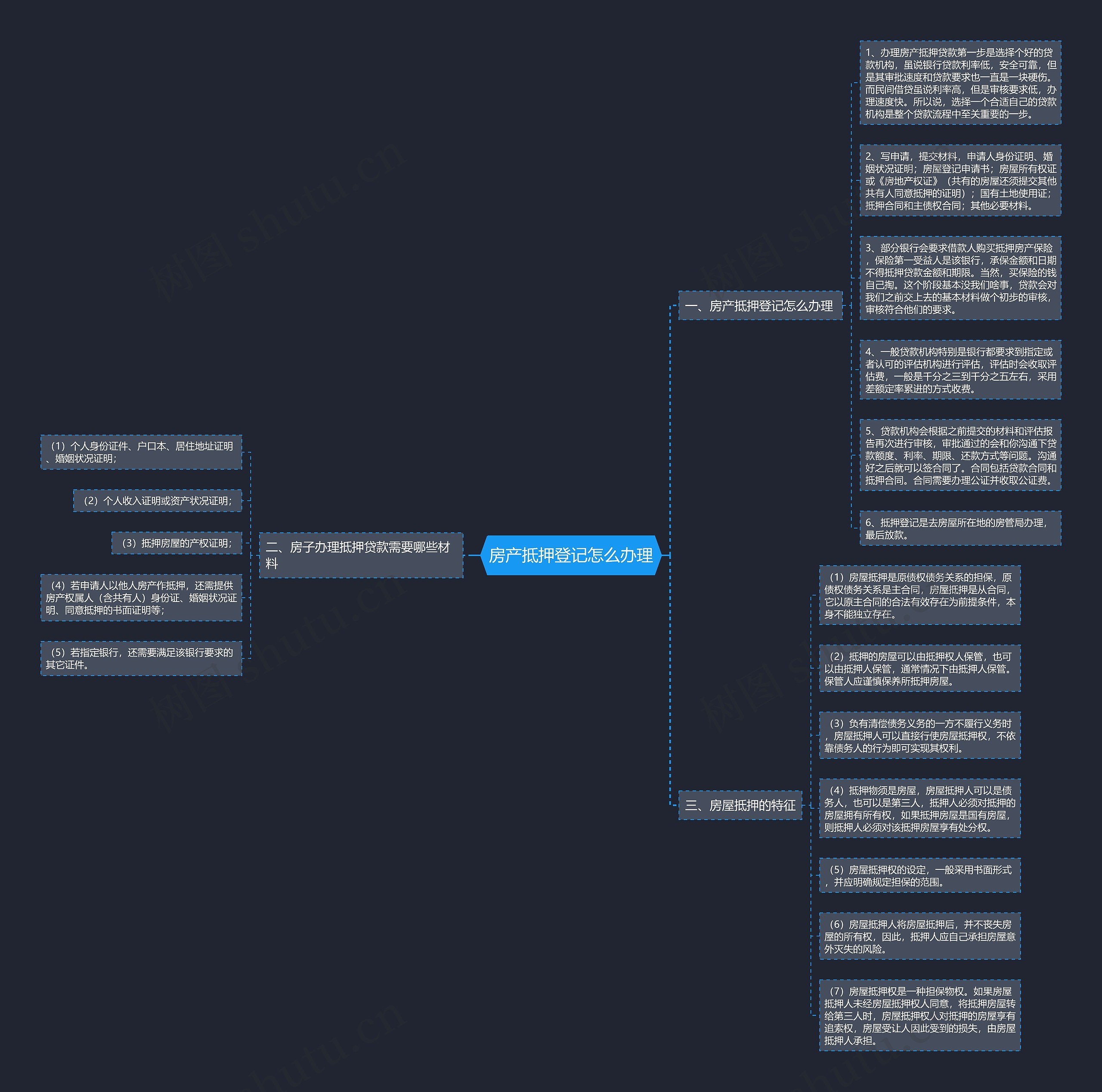 房产抵押登记怎么办理思维导图