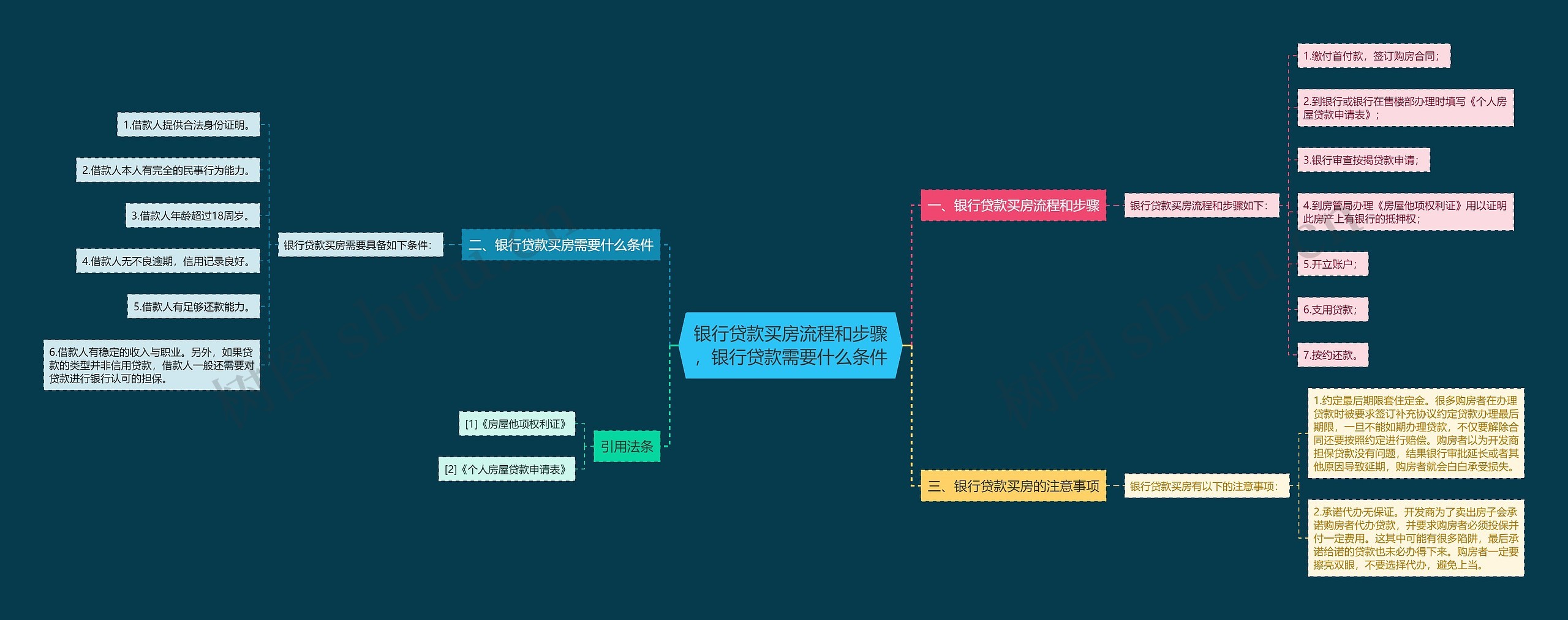 银行贷款买房流程和步骤，银行贷款需要什么条件思维导图