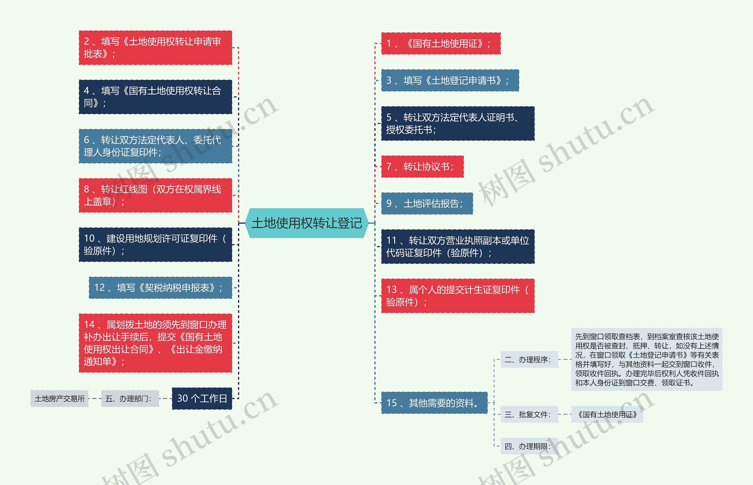 土地使用权转让登记思维导图