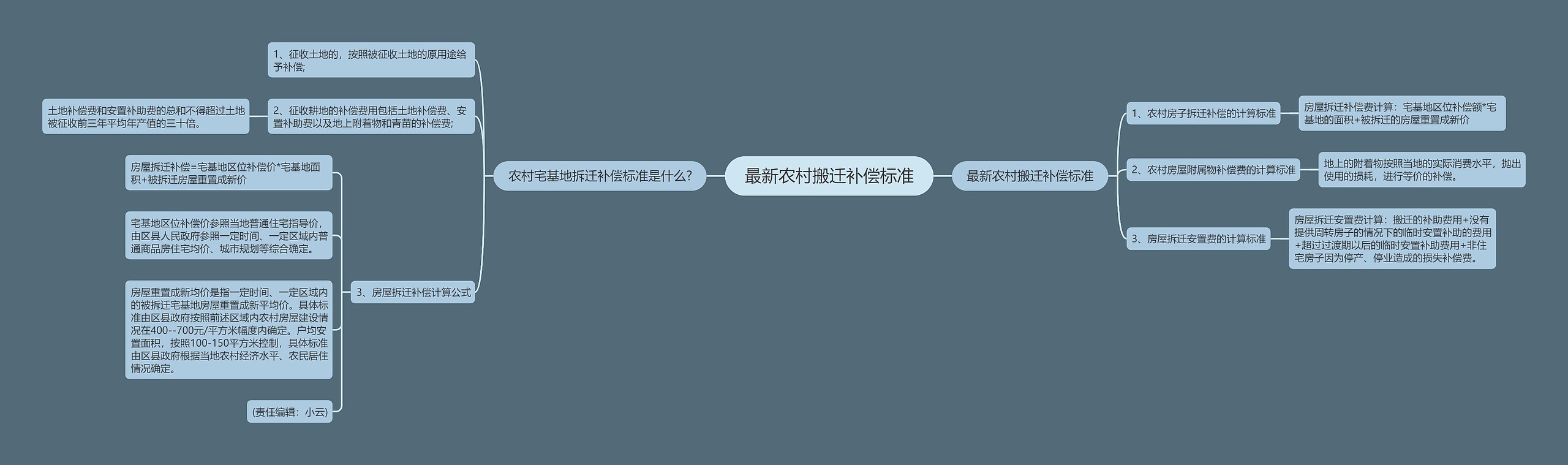 最新农村搬迁补偿标准思维导图
