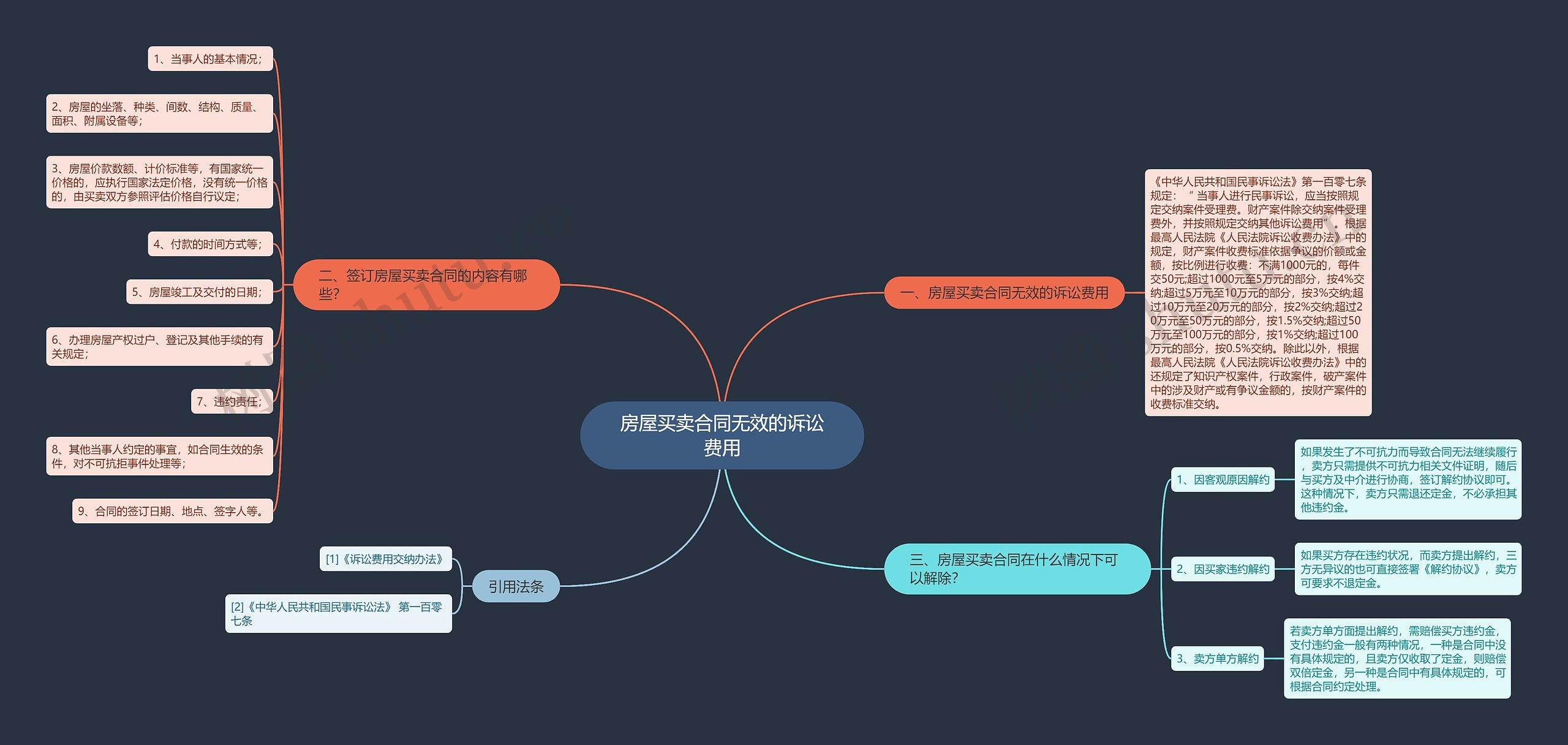 房屋买卖合同无效的诉讼费用思维导图